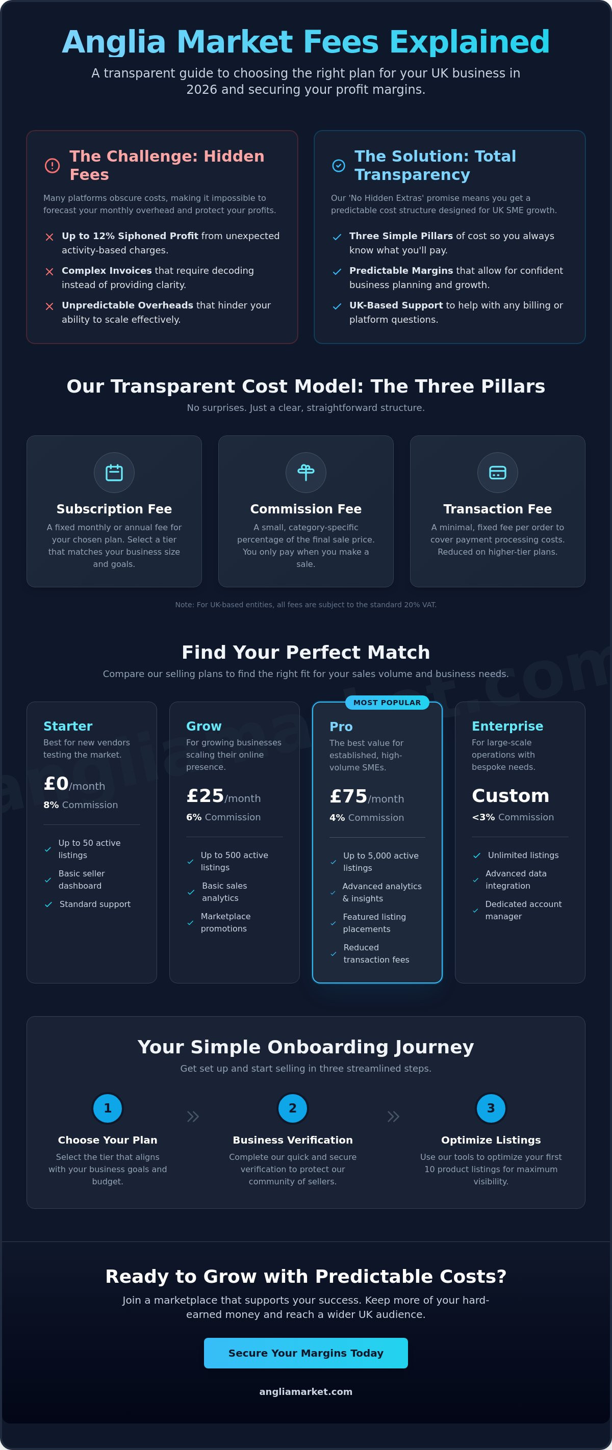 Anglia Market Fees Explained: Which Plan Is Right for You?