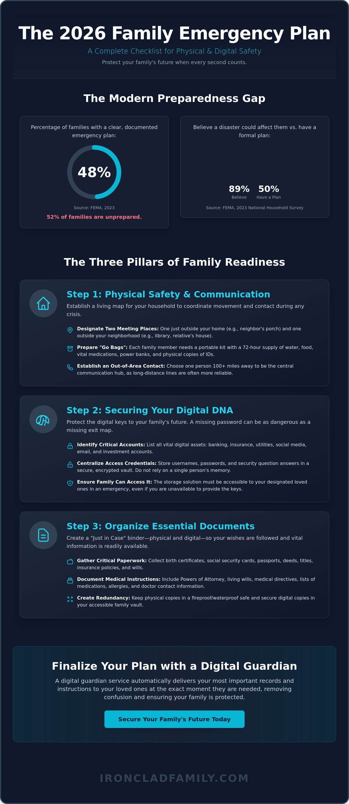 Family emergency plan checklist