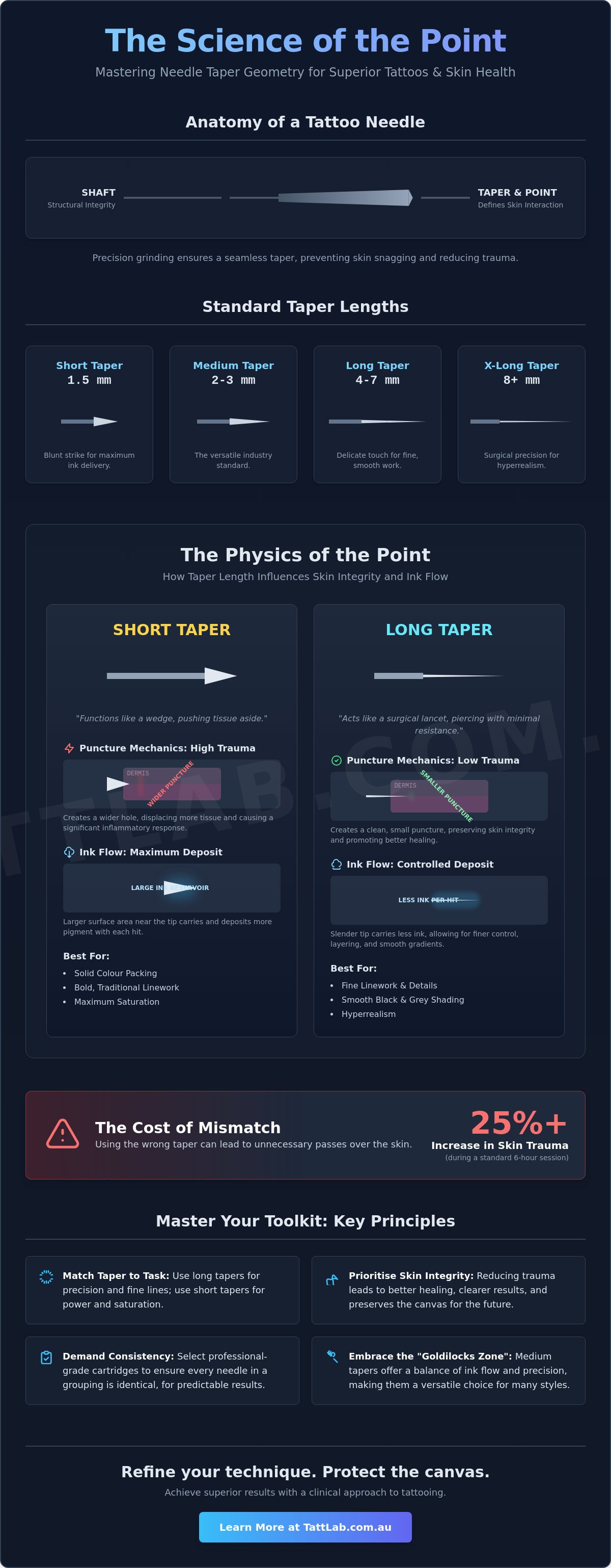 Long taper vs short taper needles