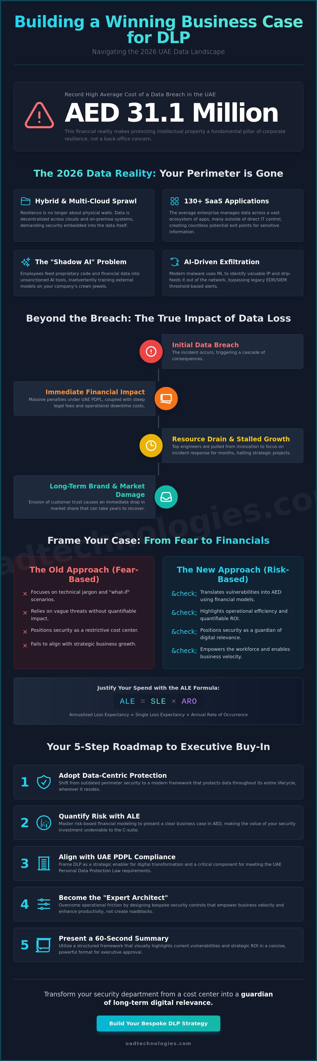 Building a business case for dlp