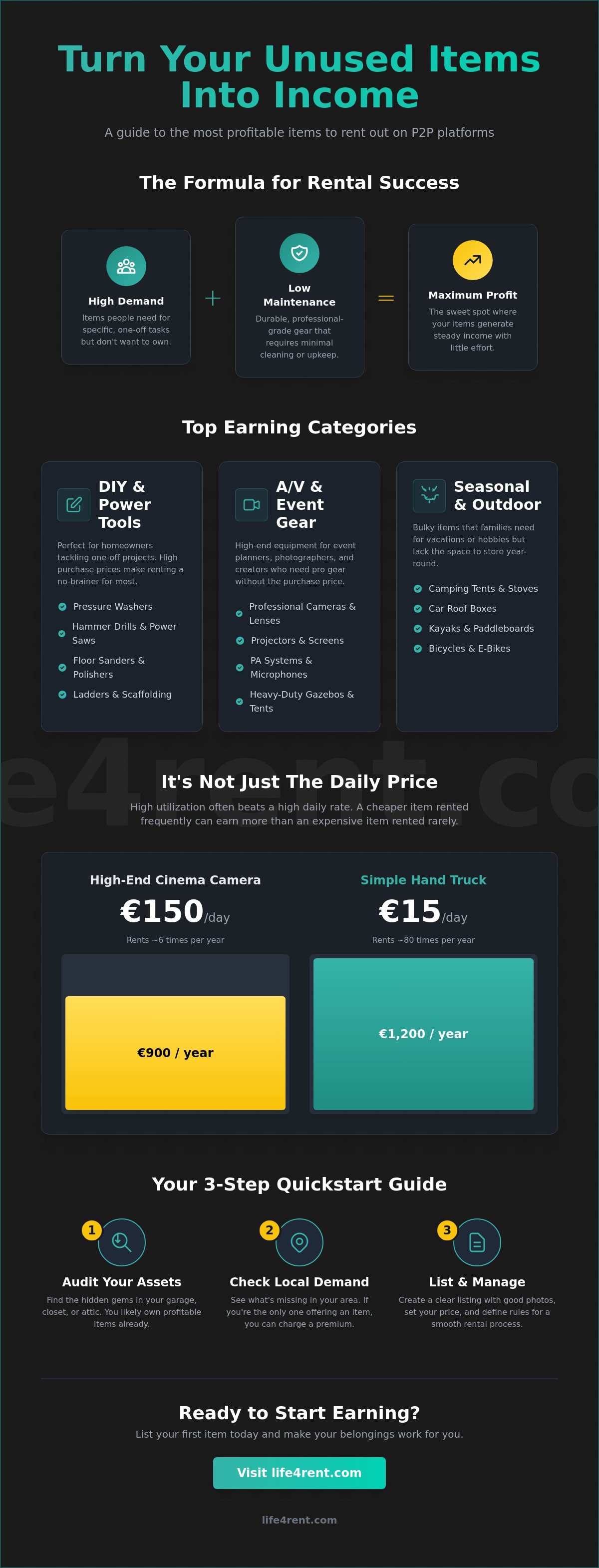 أكثر العناصر ربحية للتأجير في 2026: دليل عملي P2P — infographic