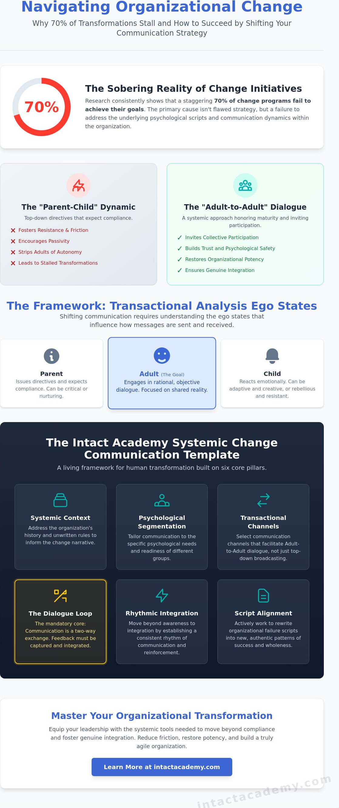Change management communication plan template