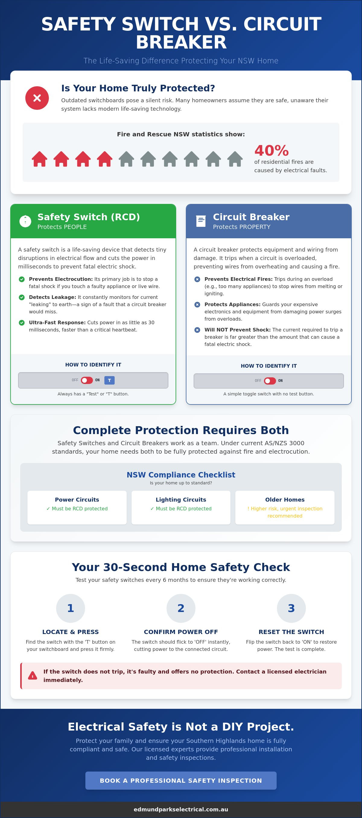 Safety switch installation nsw