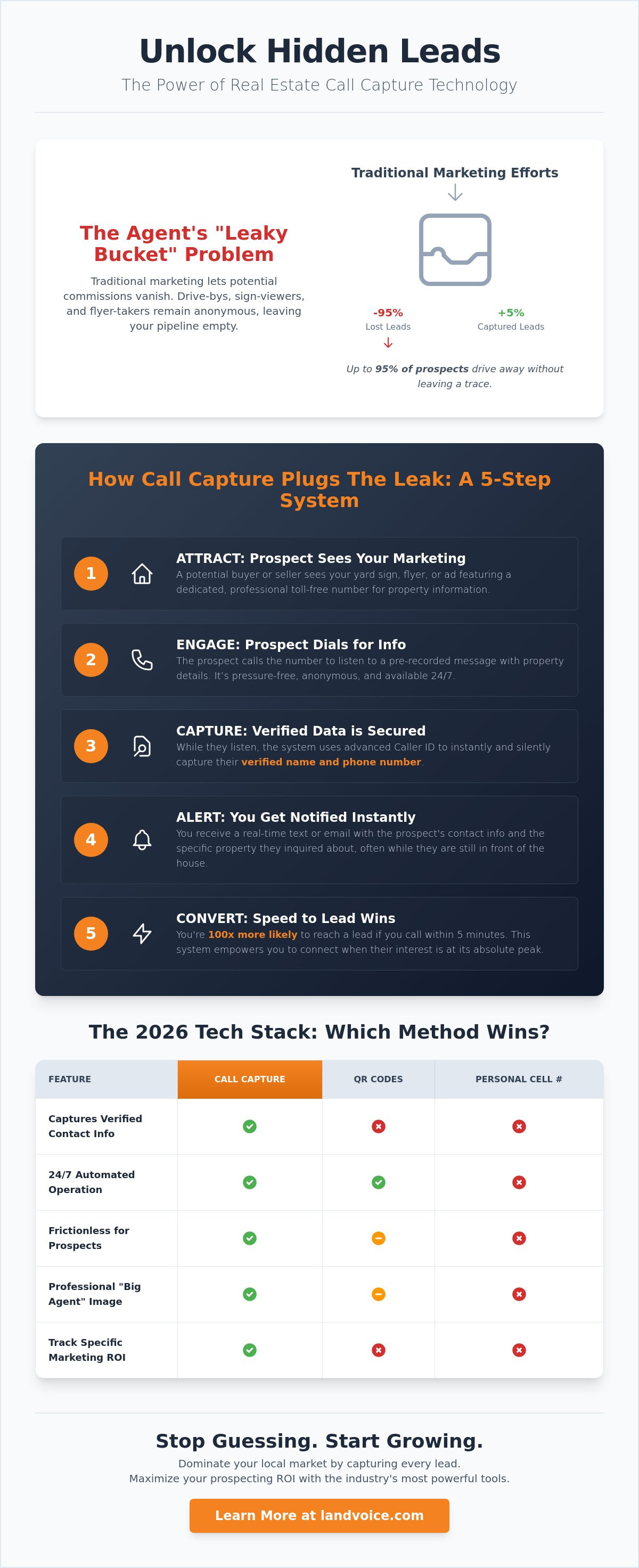 Call capture real estate