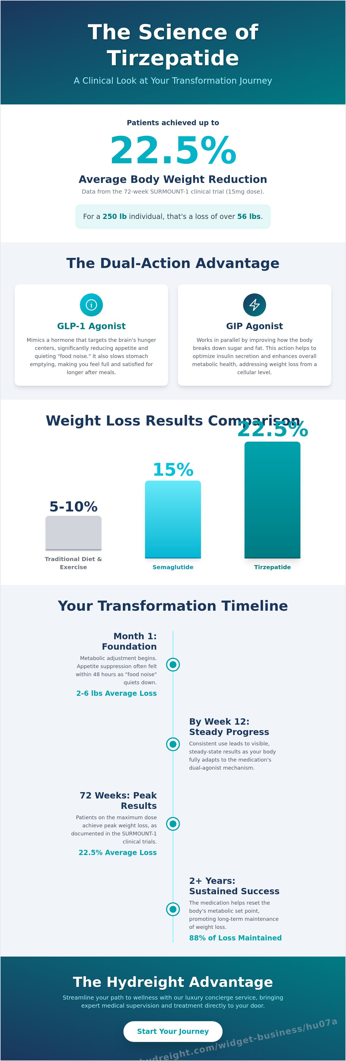 Tirzepatide weight loss results
