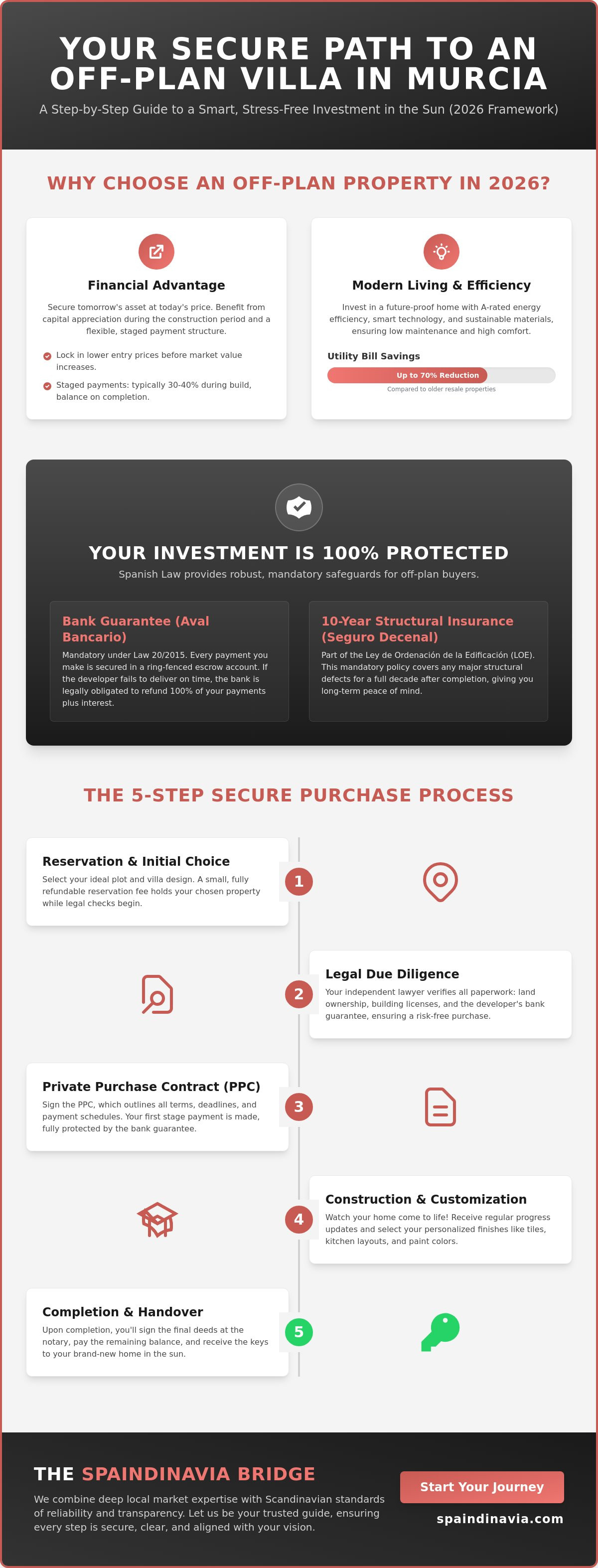 Buying off plan property murcia