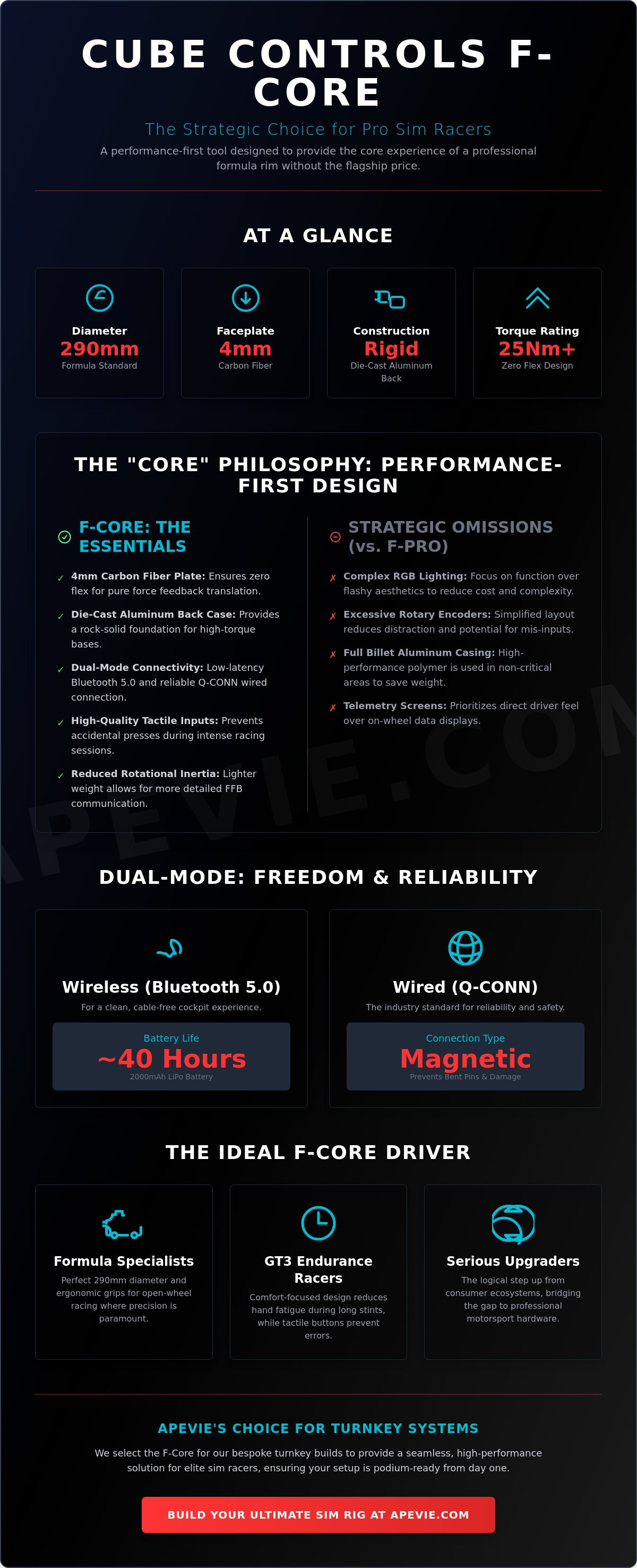 Cube controls f-core