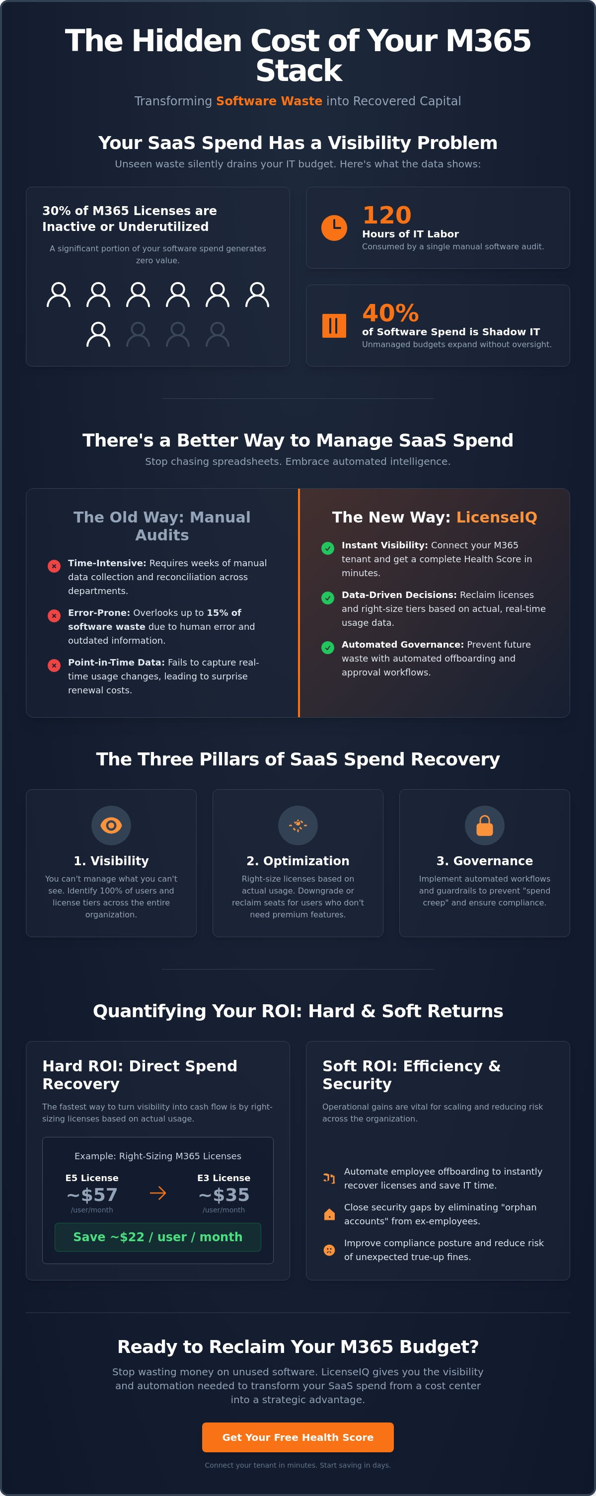 Saas spend management roi