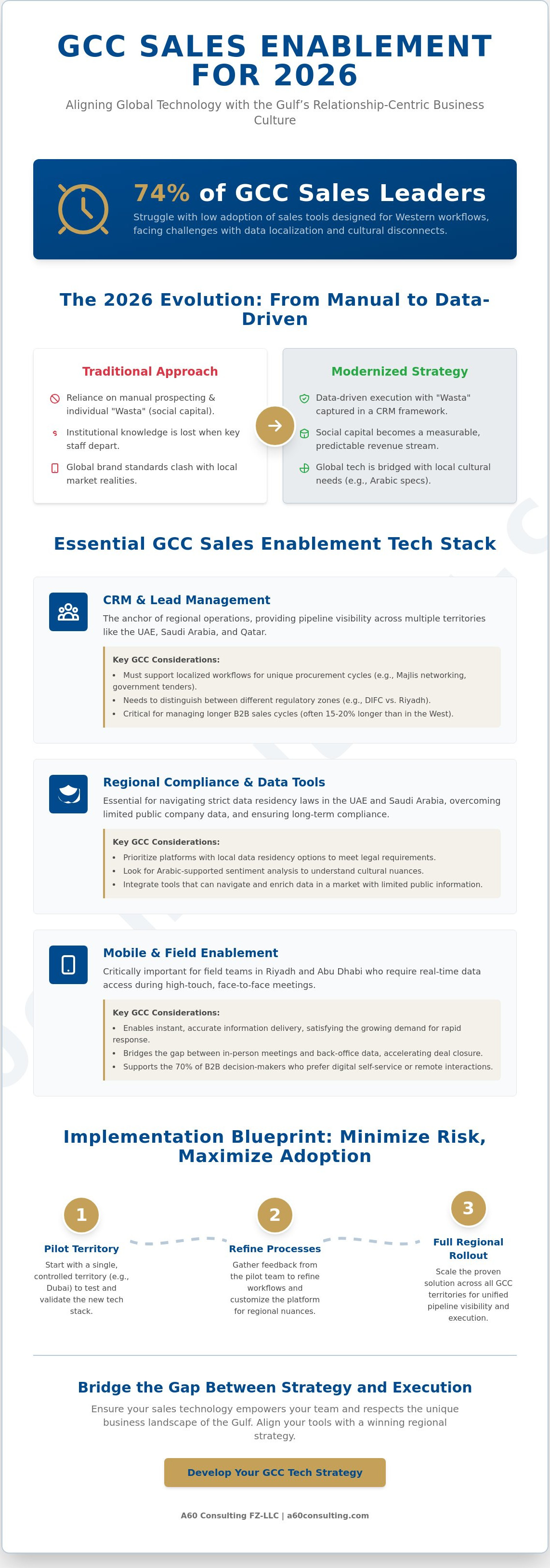 Sales enablement tools gcc
