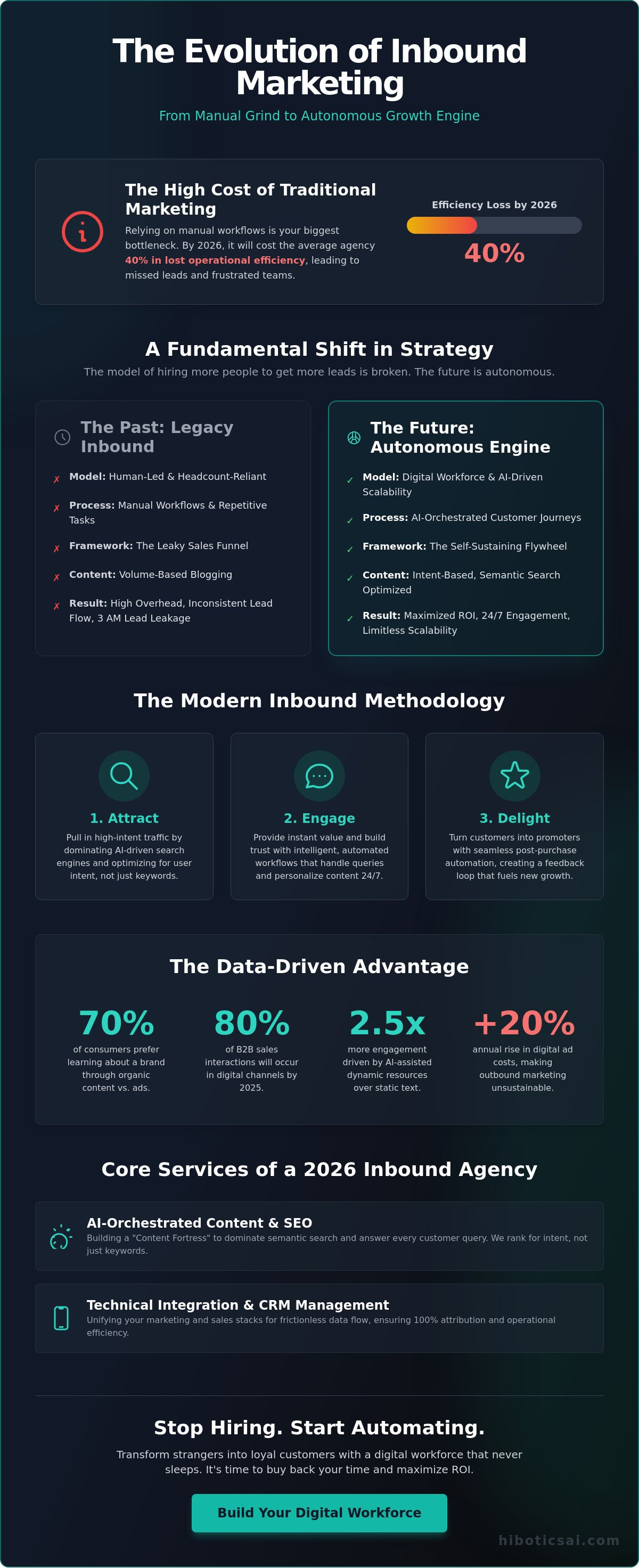 Inbound marketing agency