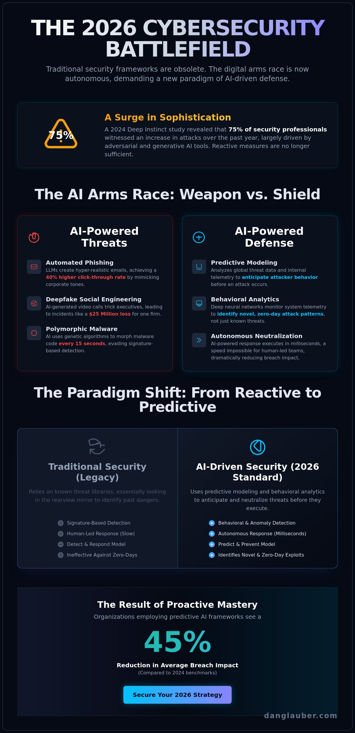 Artificial intelligence in cybersecurity