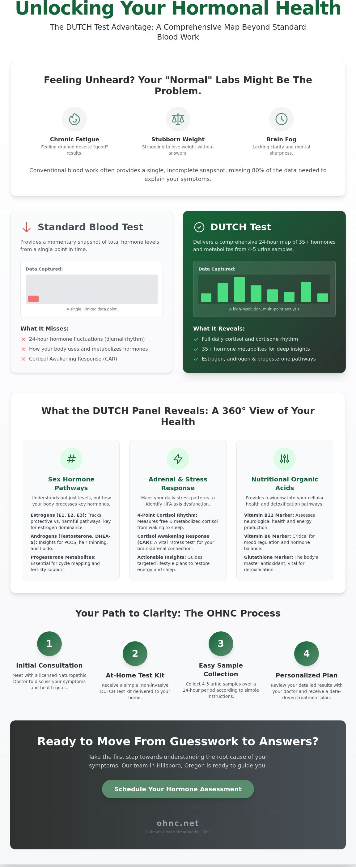 DUTCH hormone testing Oregon