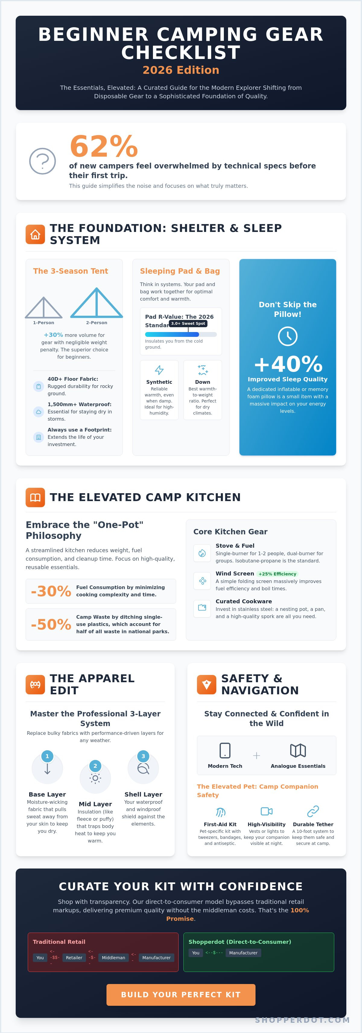 Beginner camping gear checklist 2026