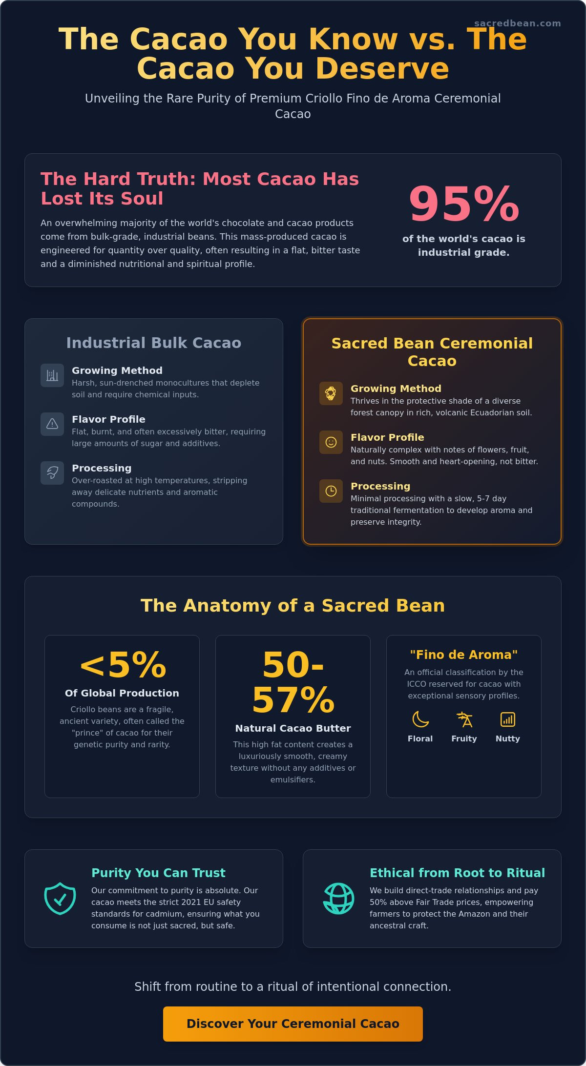 Premium Criollo Fino de Aroma CEREMONIAL CACAO