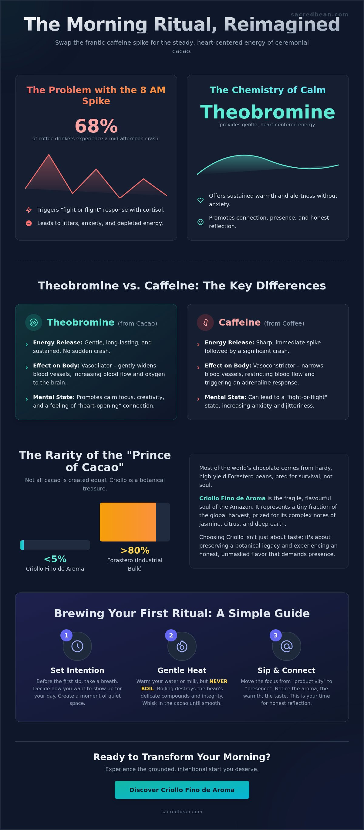 The First Sip: How Criollo Fino de Aroma Cacao Transforms Your Morning Ritual