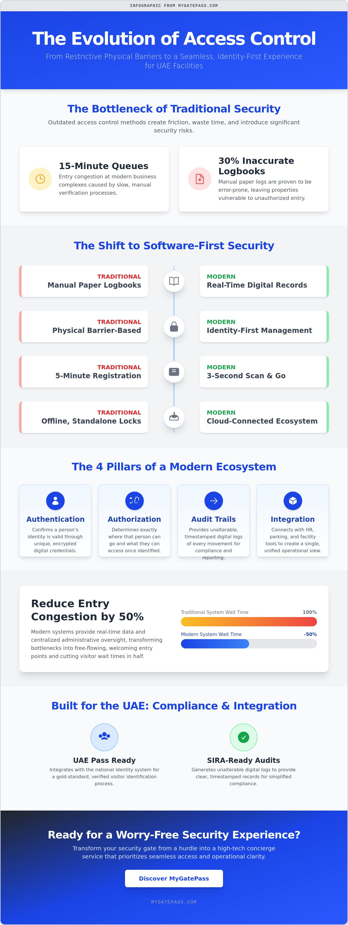 Access control technology