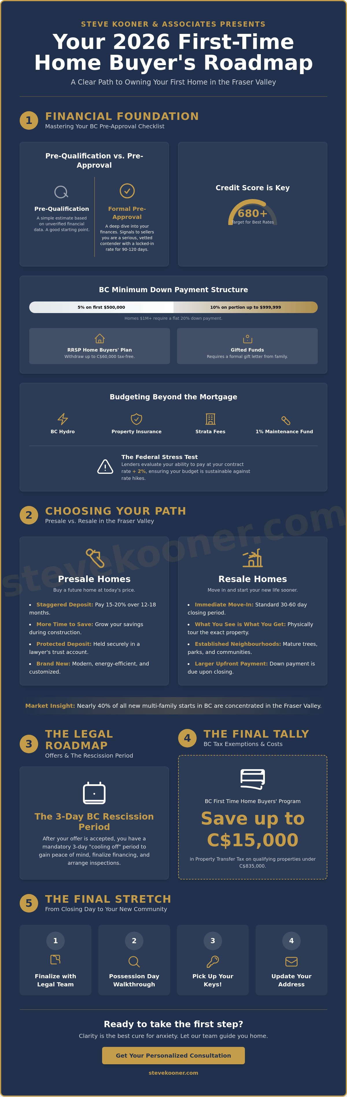 First time buyer checklist BC