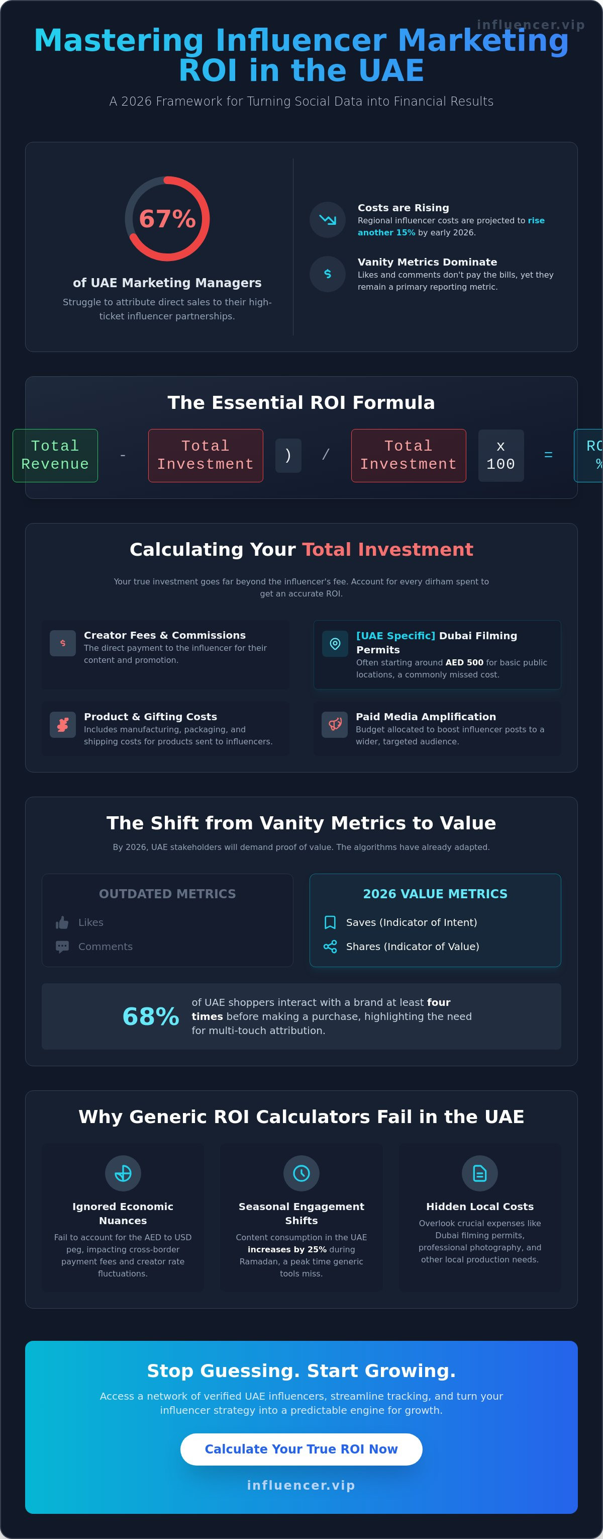 Influencer marketing ROI calculator UAE