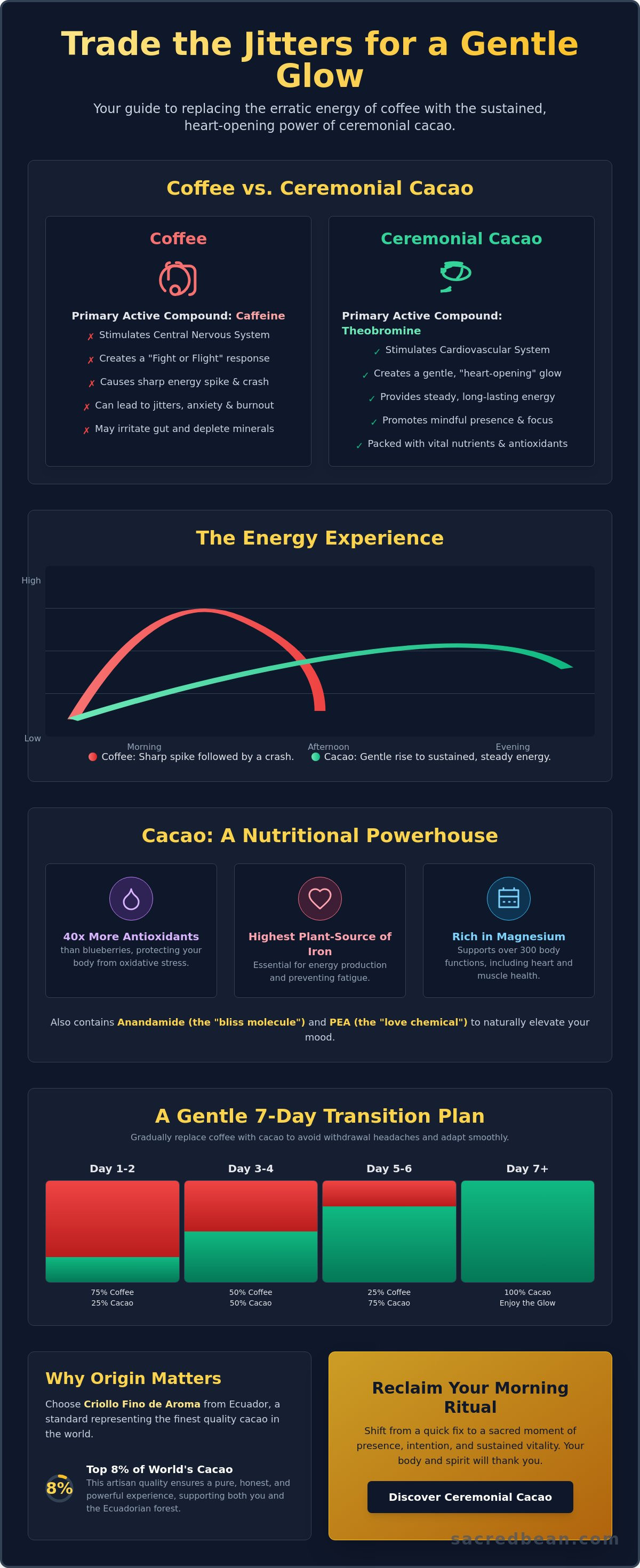 How to replace coffee with cacao