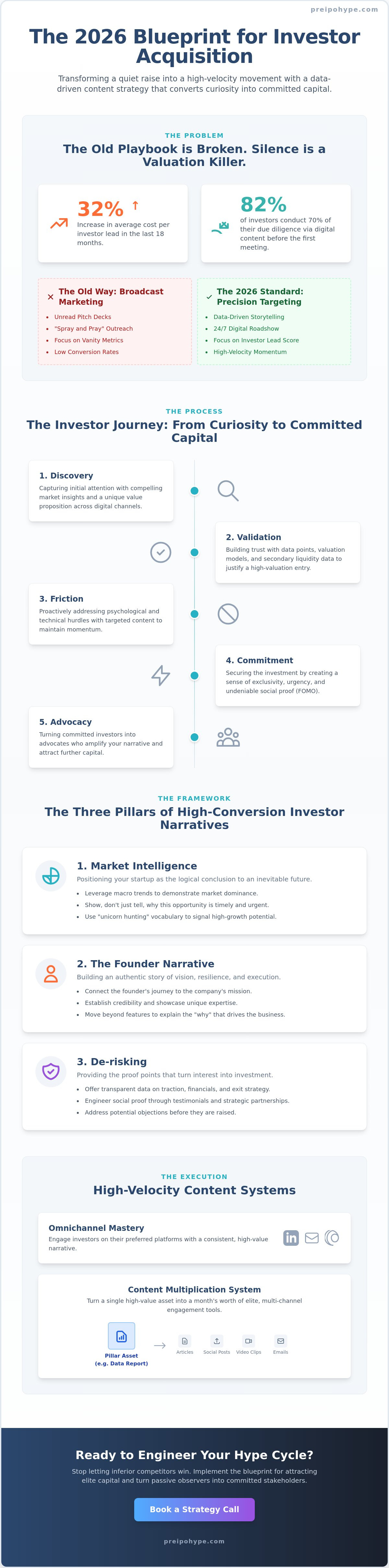 Content strategy for investor acquisition