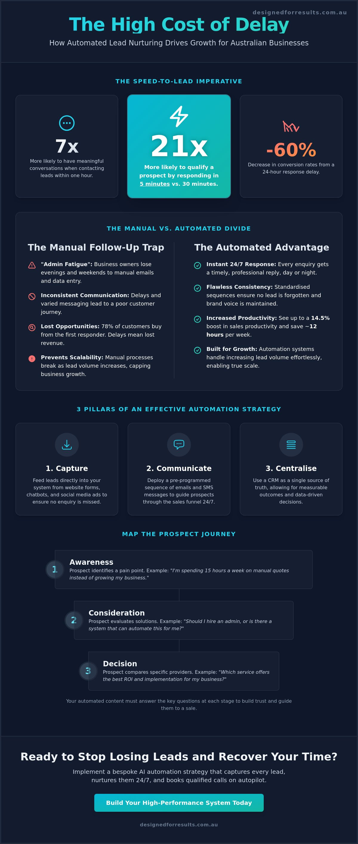 Lead nurturing automation strategy