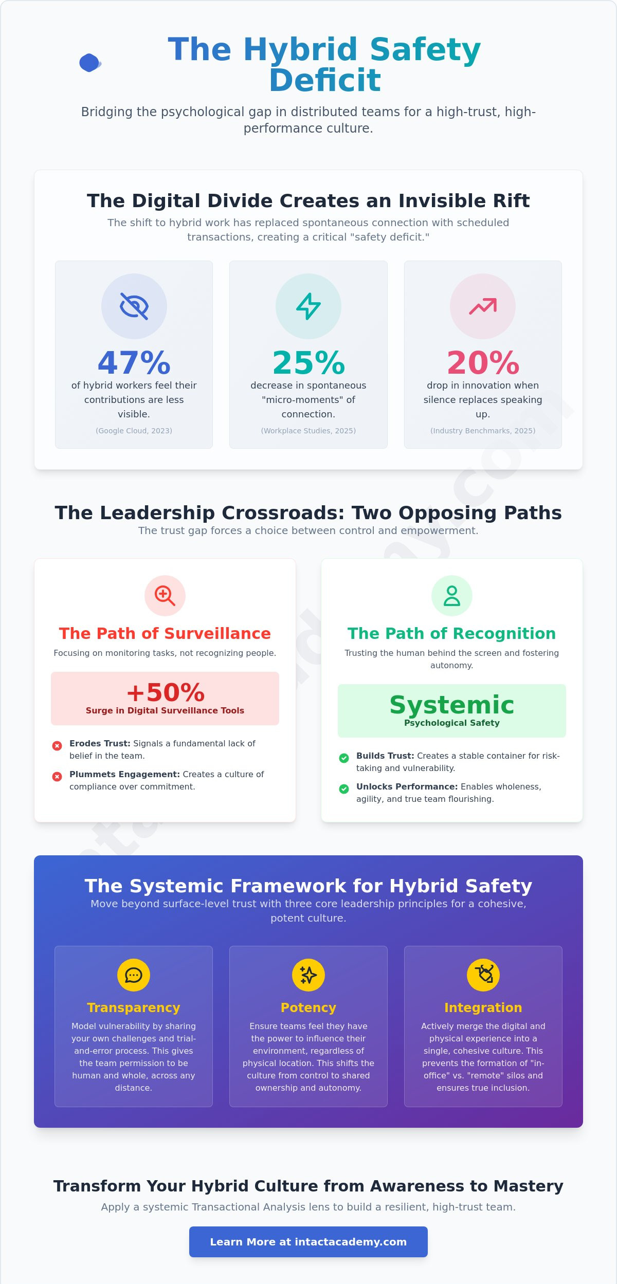 Building psychological safety in hybrid teams