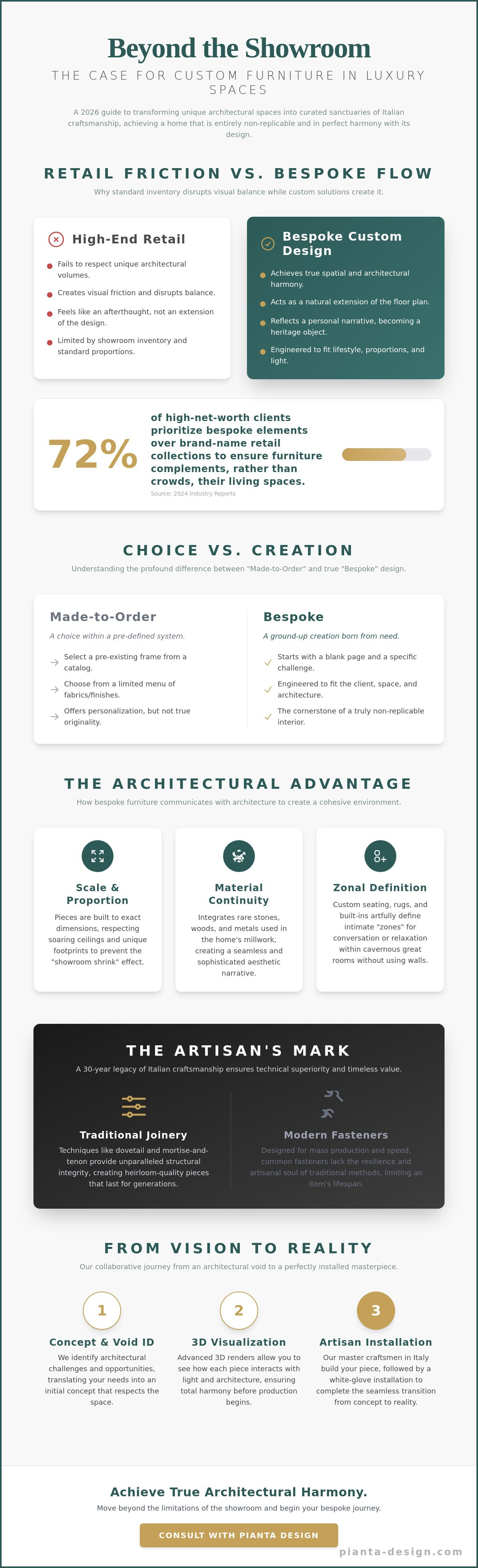 Custom furniture design