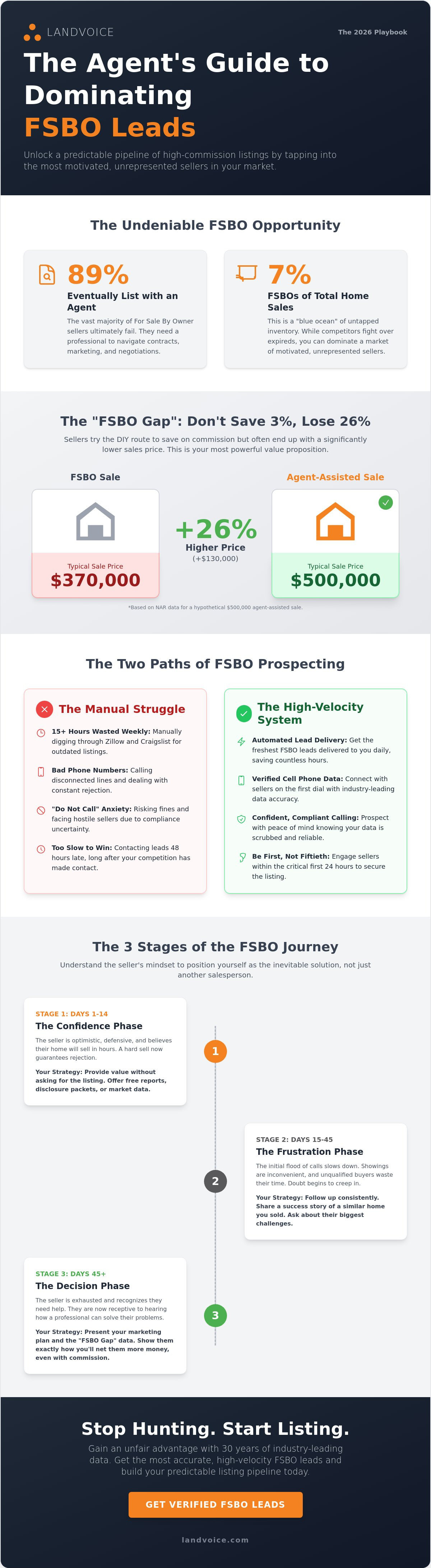 FSBO leads for real estate agents