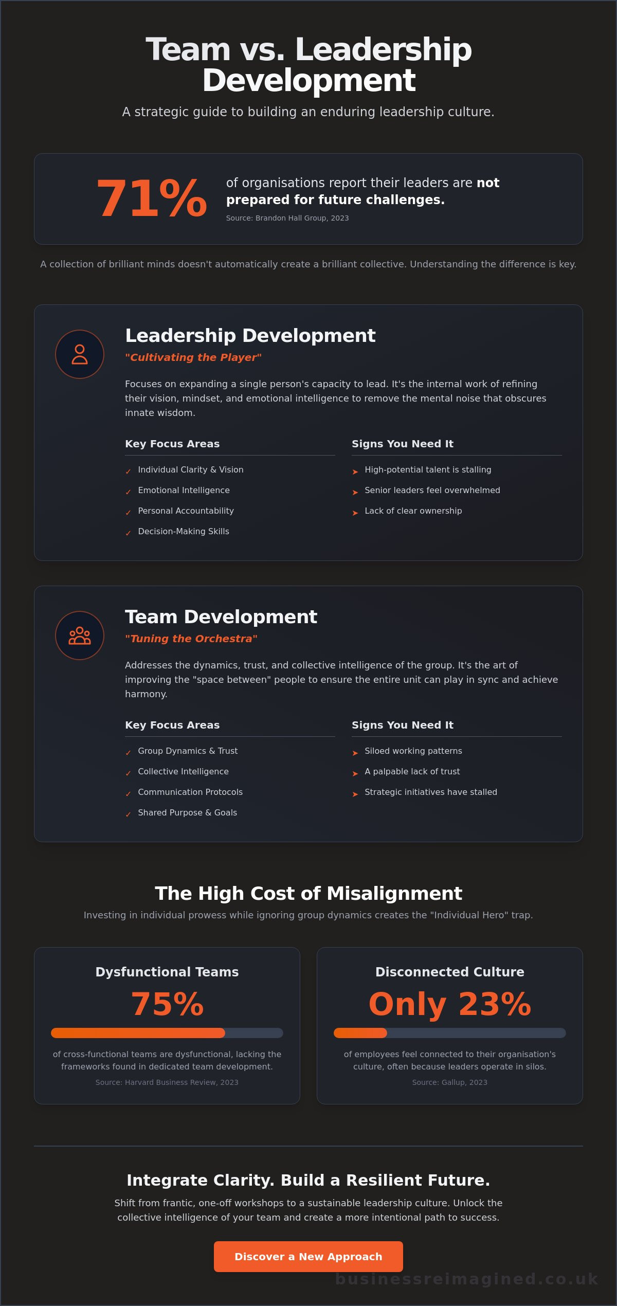 Team development vs leadership development