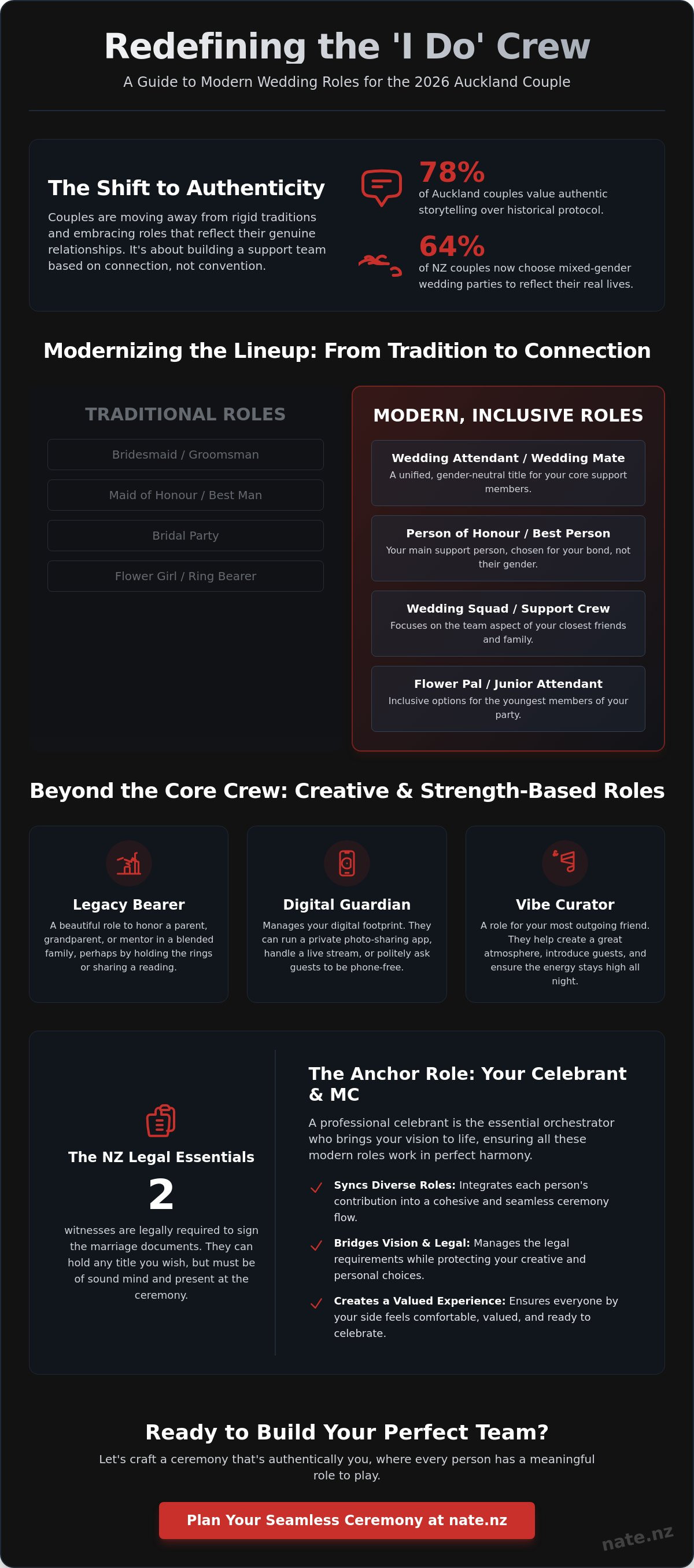 Modern wedding roles