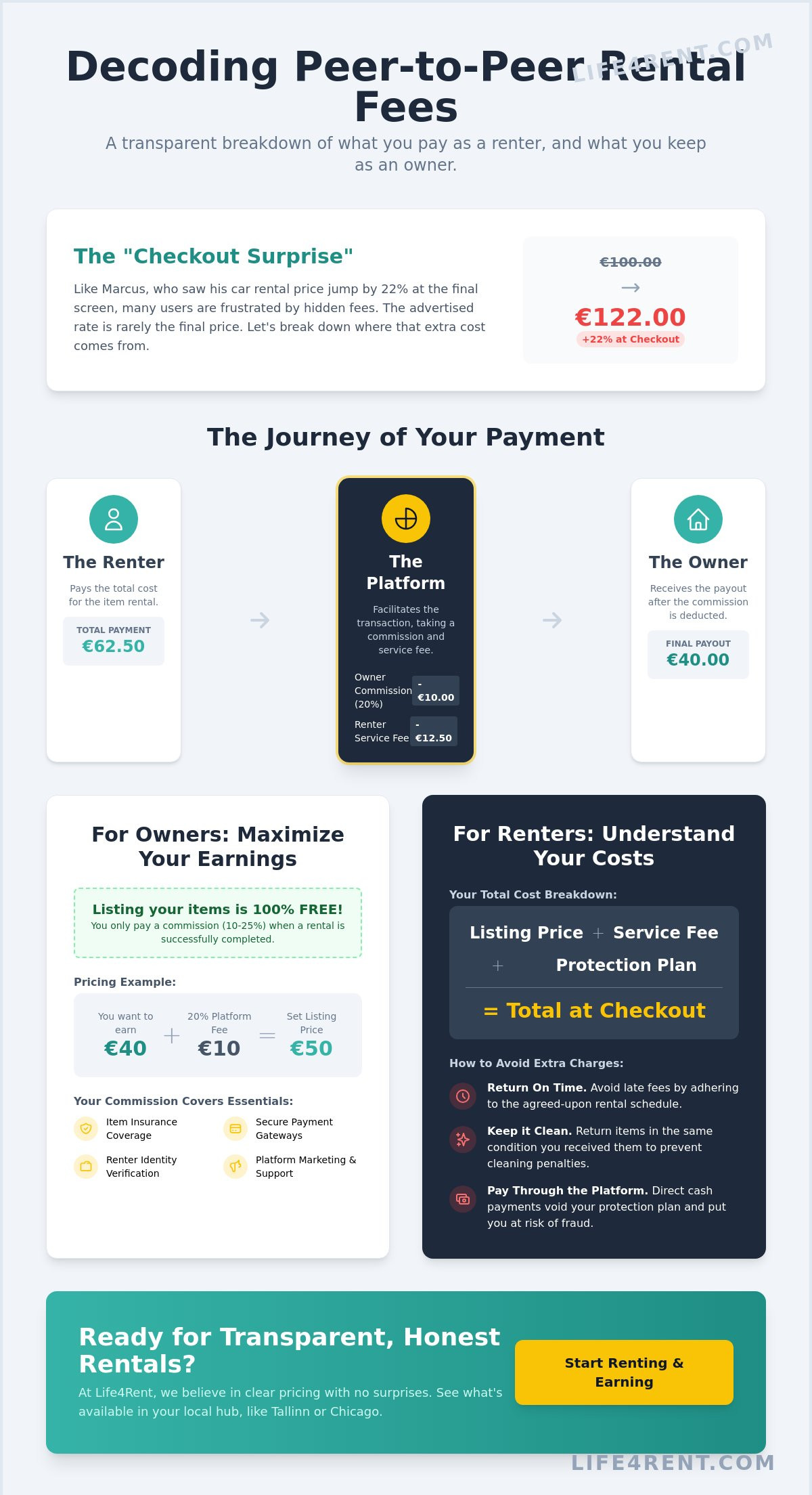 Slik fungerer gebyrer på peer-to-peer utleieplattformer i 2026 — infographic