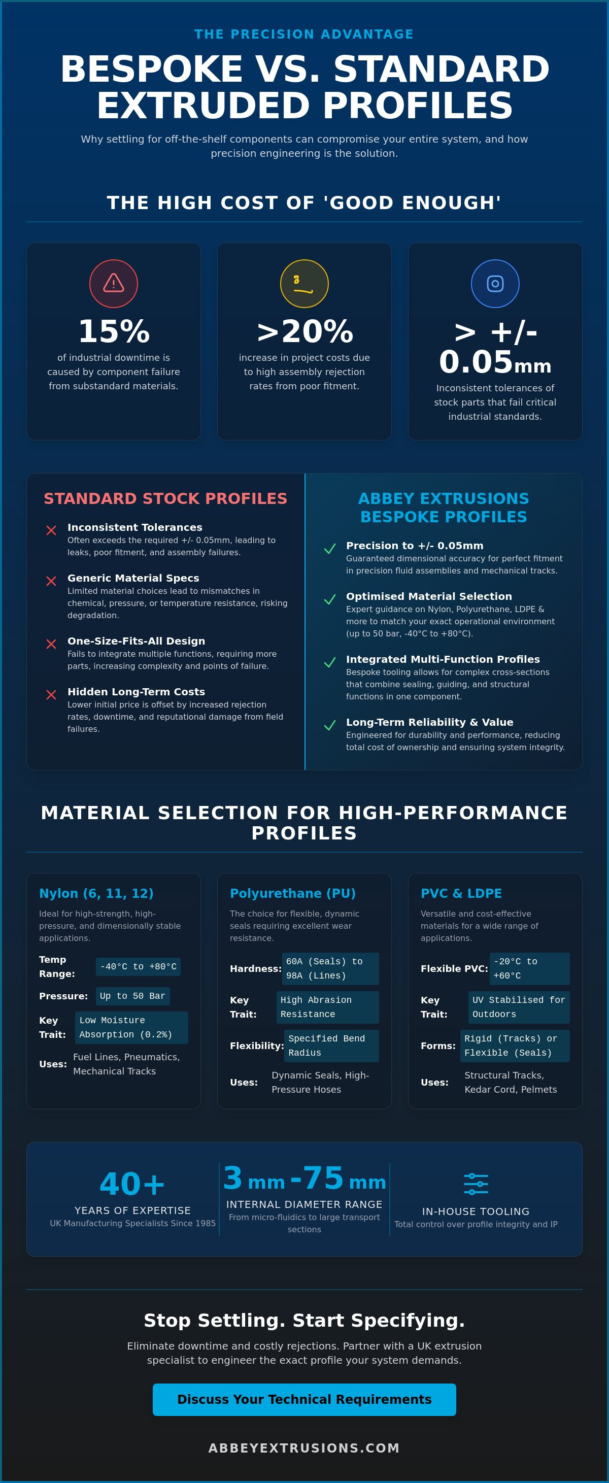 Extruded plastic profiles