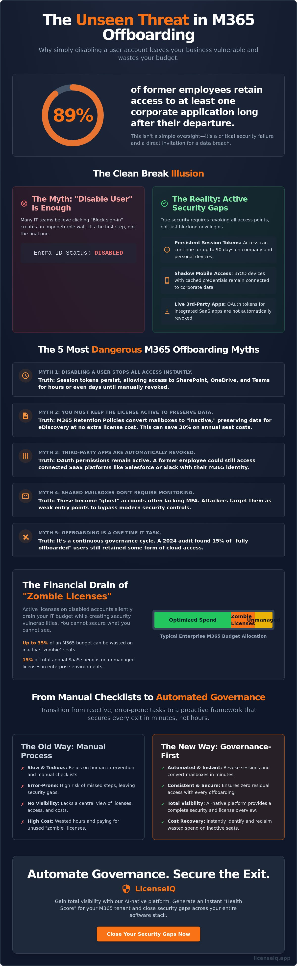 M365 offboarding security risks