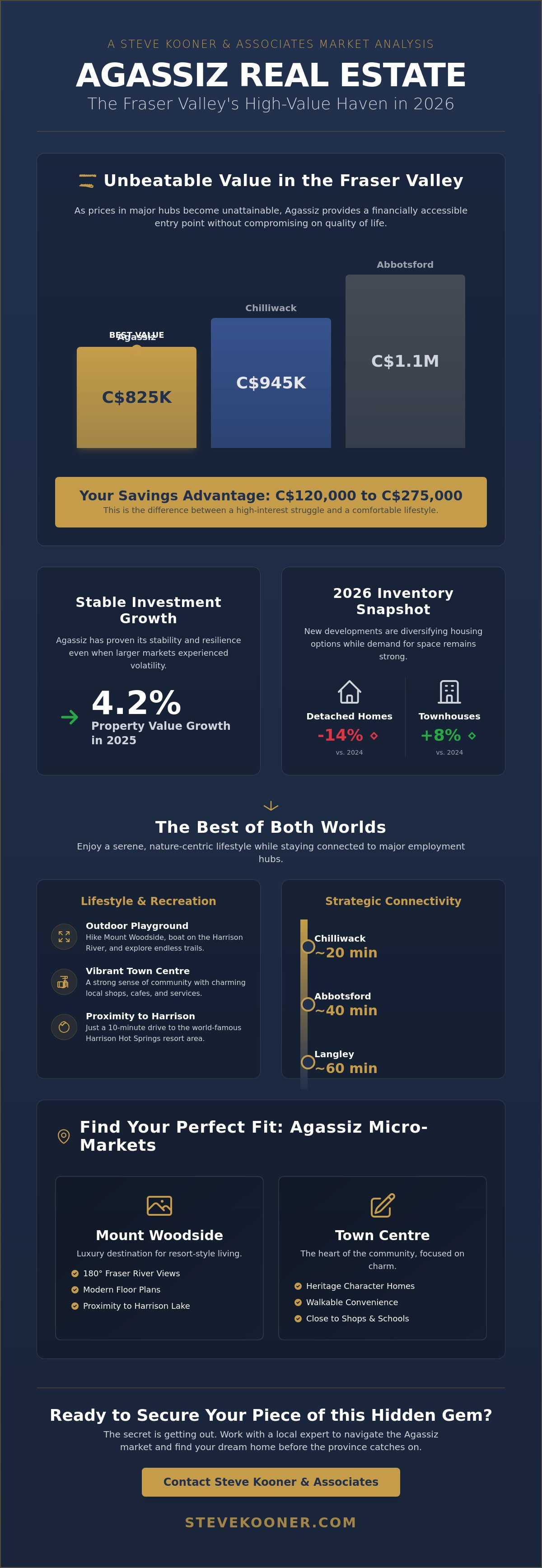 Agassiz real estate