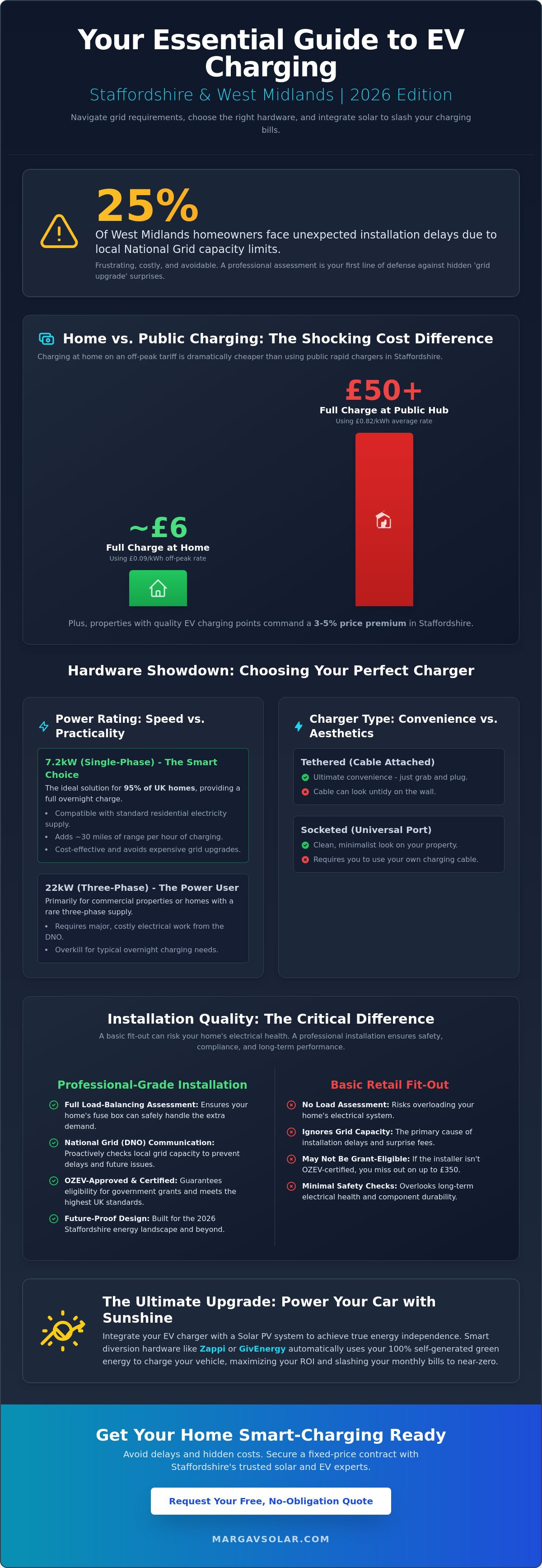 EV charging point installations