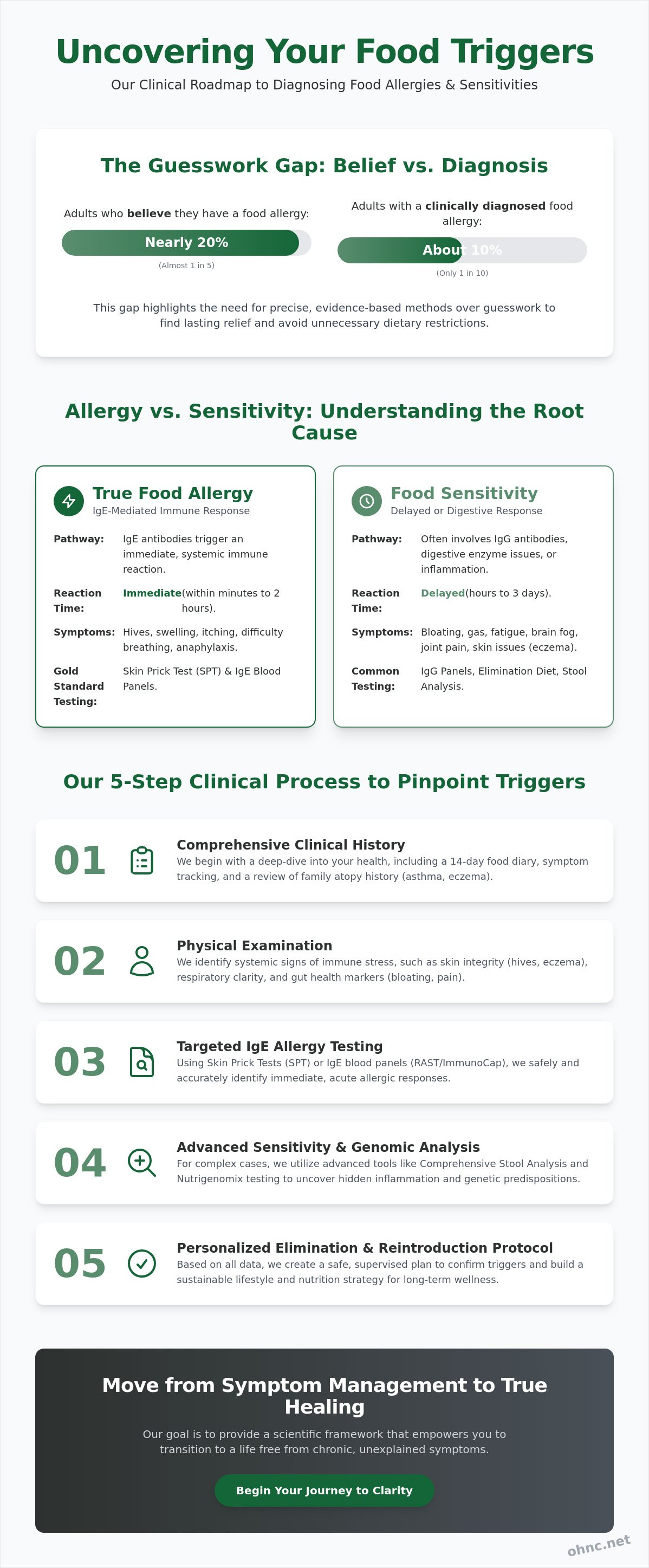 Diagnose food allergies