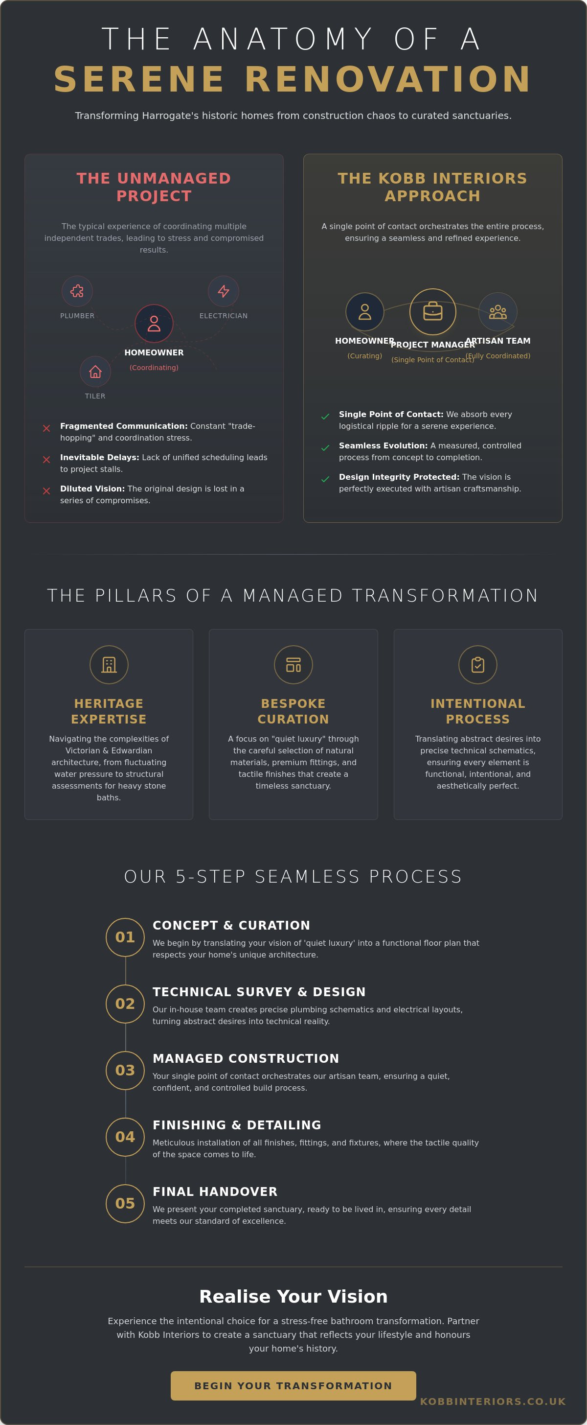 Project managed bathroom renovation Harrogate