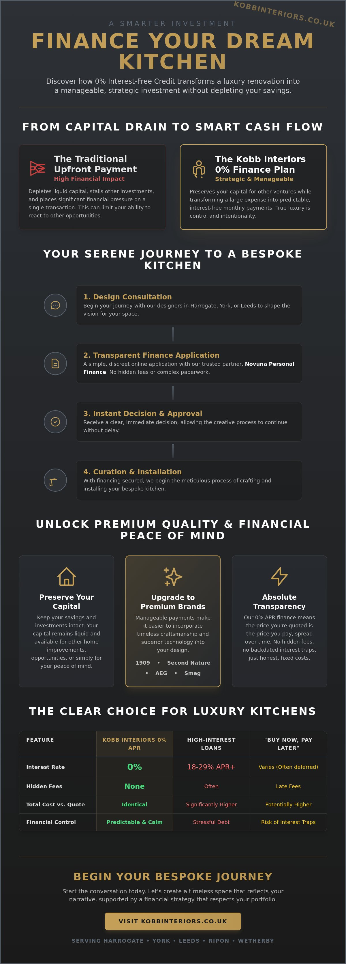 Interest free credit kitchens Yorkshire