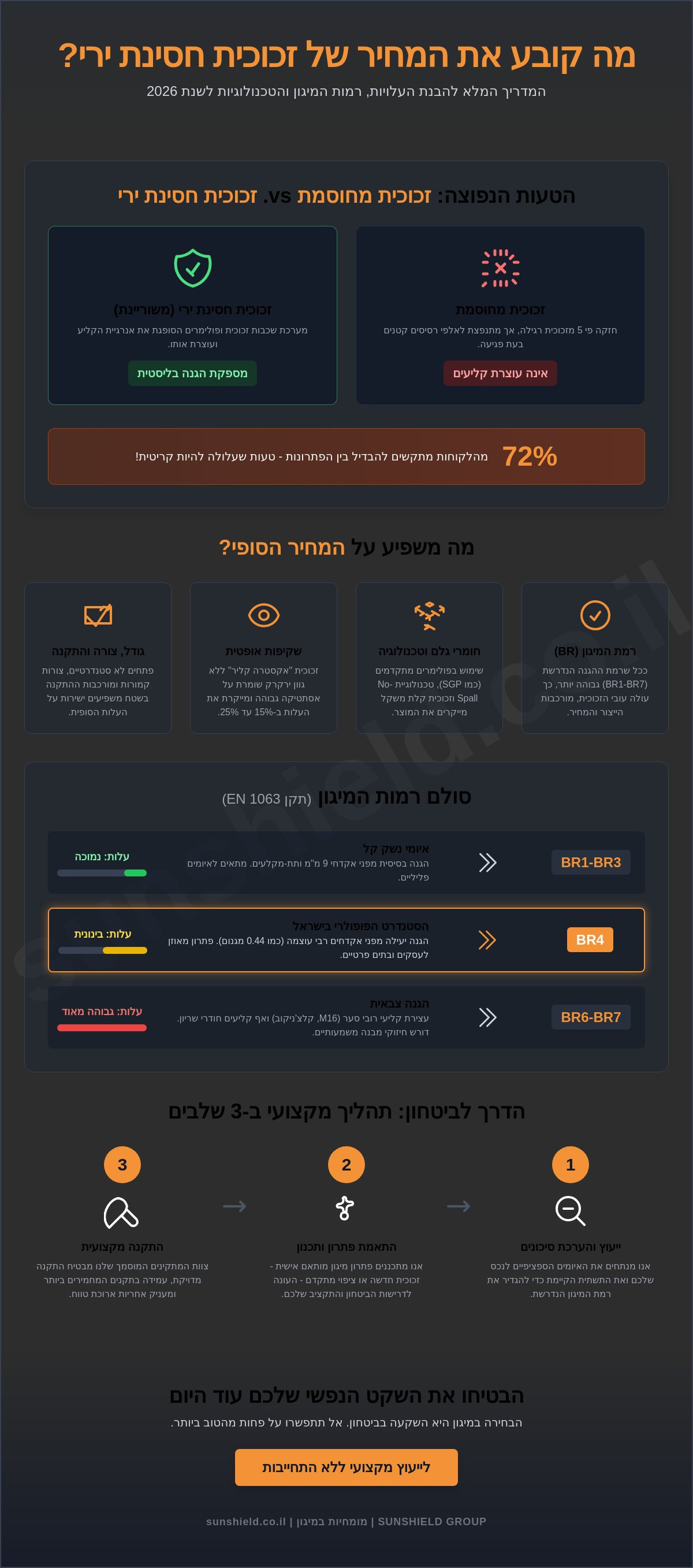 זכוכית חסינת ירי מחיר