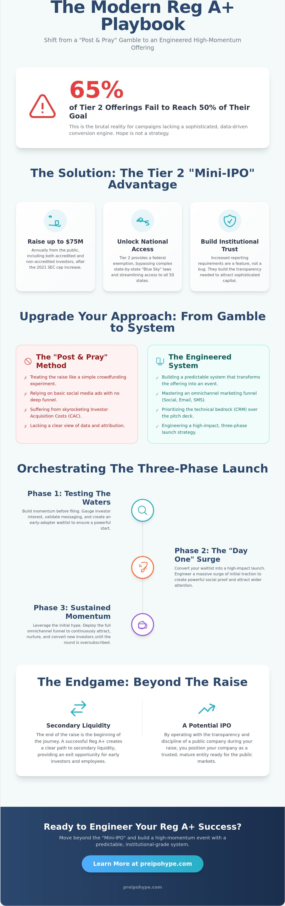 How to run a successful Reg A+ campaign