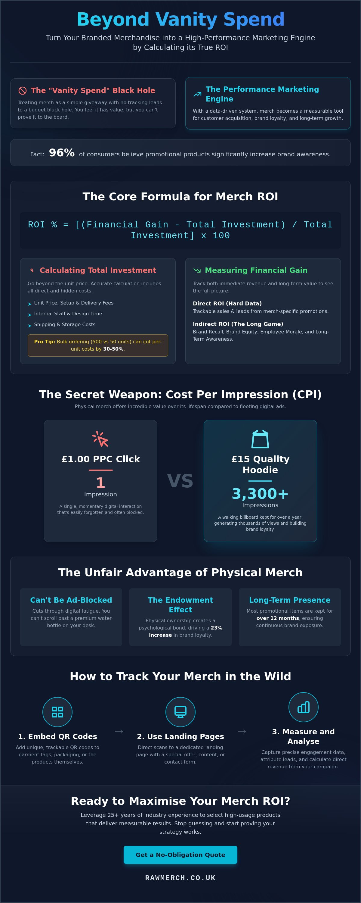 Calculating roi on promotional merch