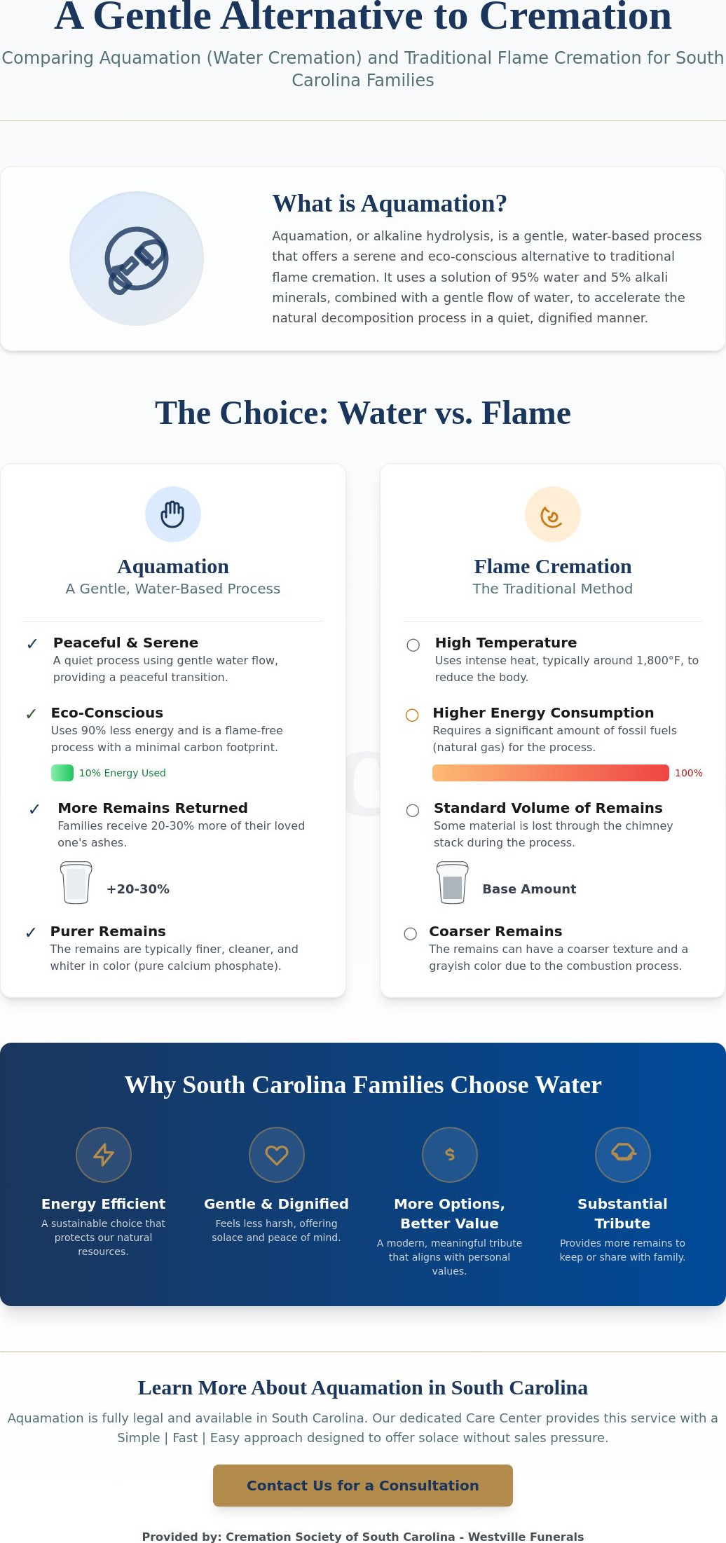 Aquamation south carolina