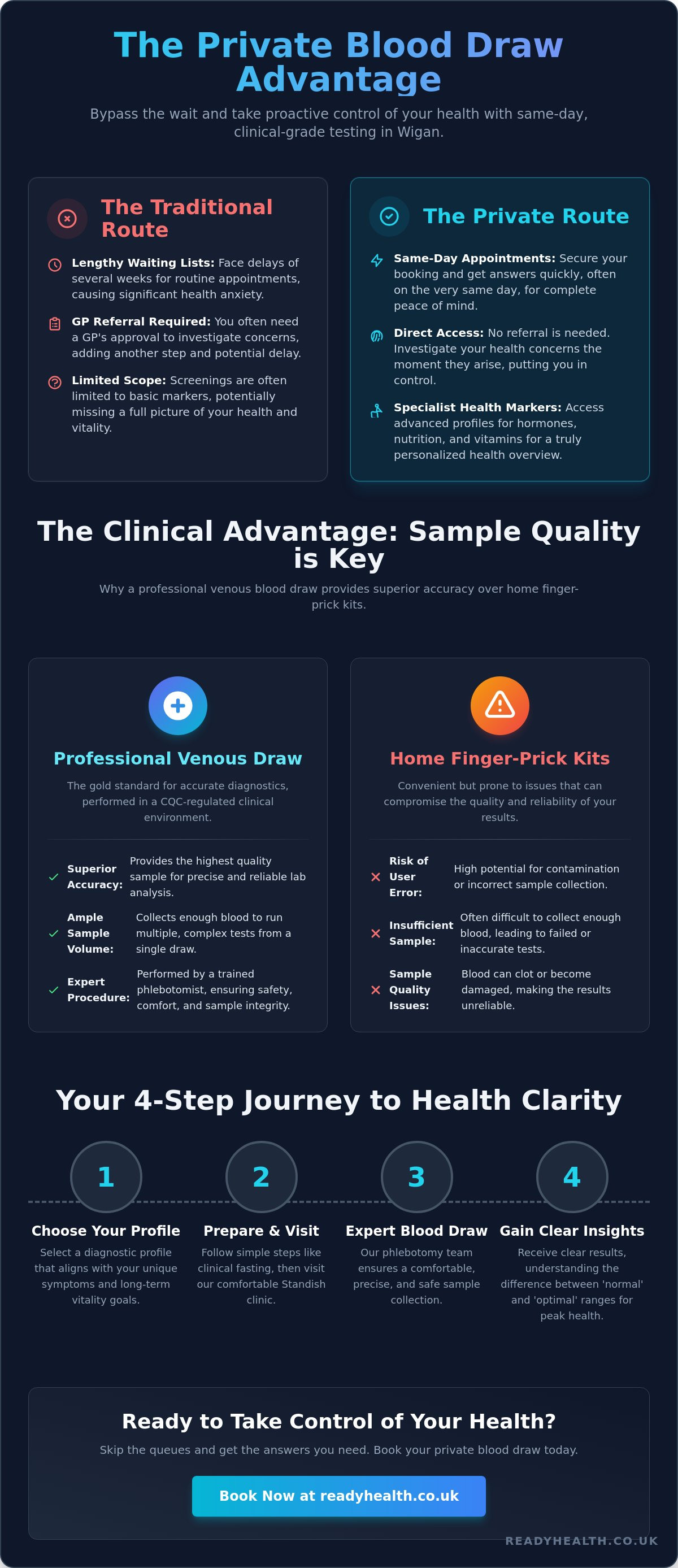 Private blood draw Wigan