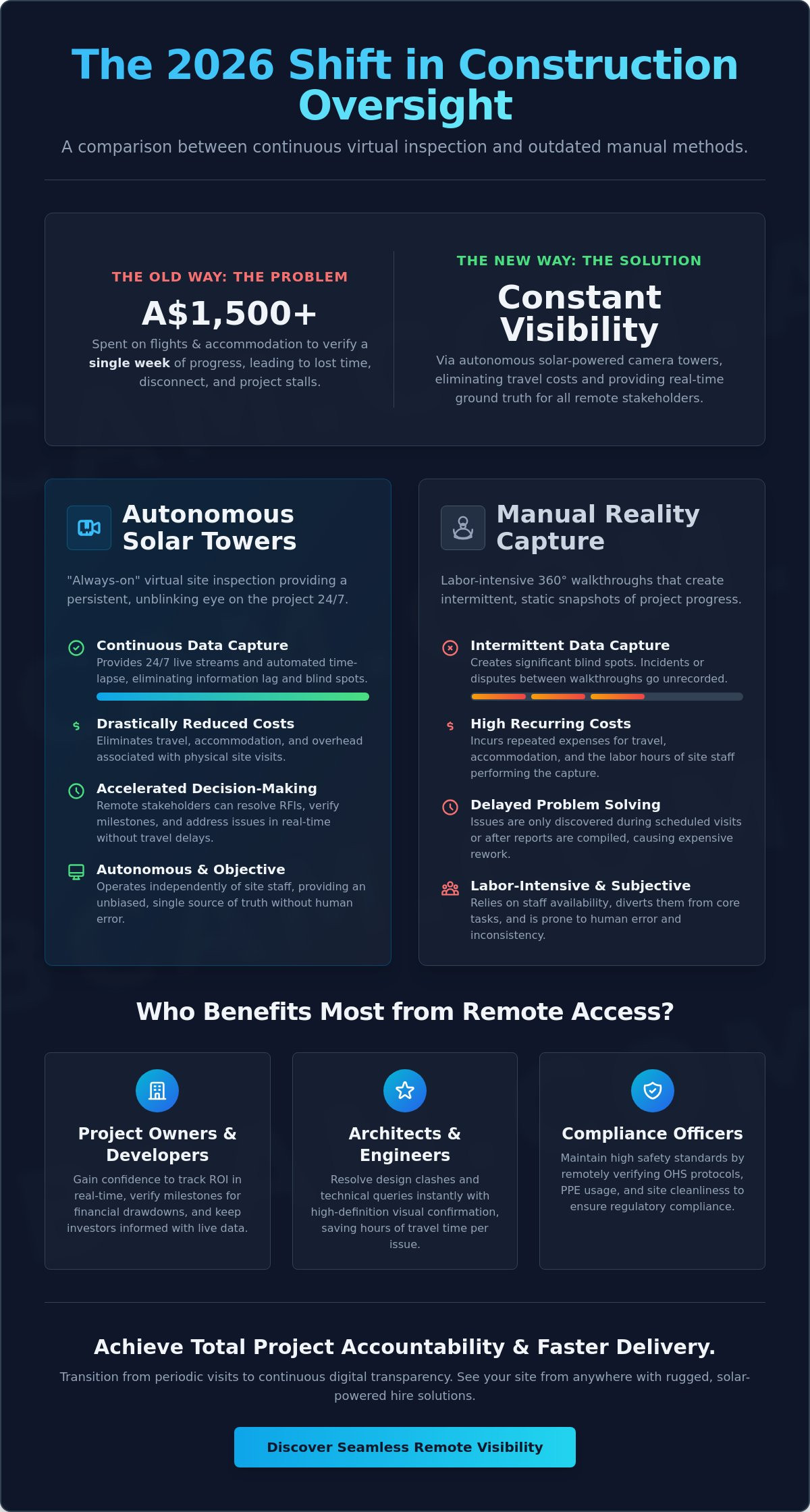 Virtual site inspection for remote stakeholders