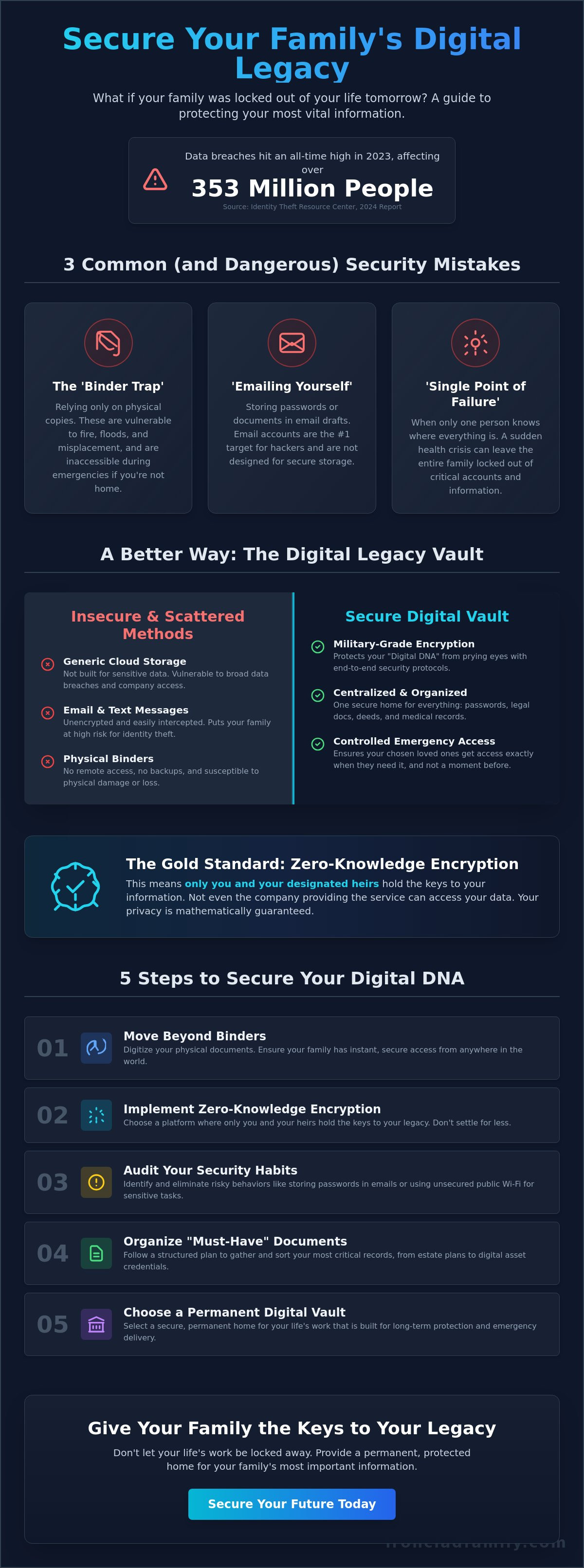 Secure family document sharing