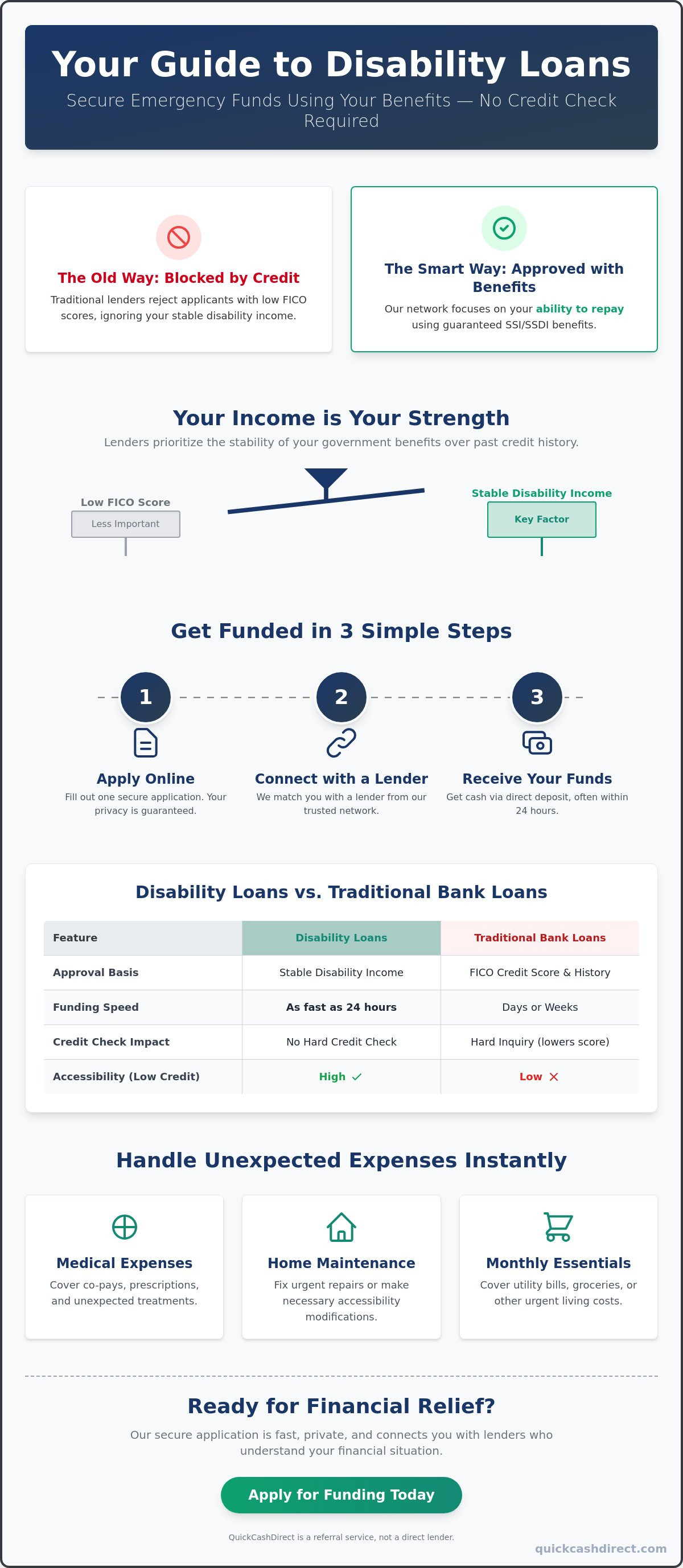 Disability loans with no credit check