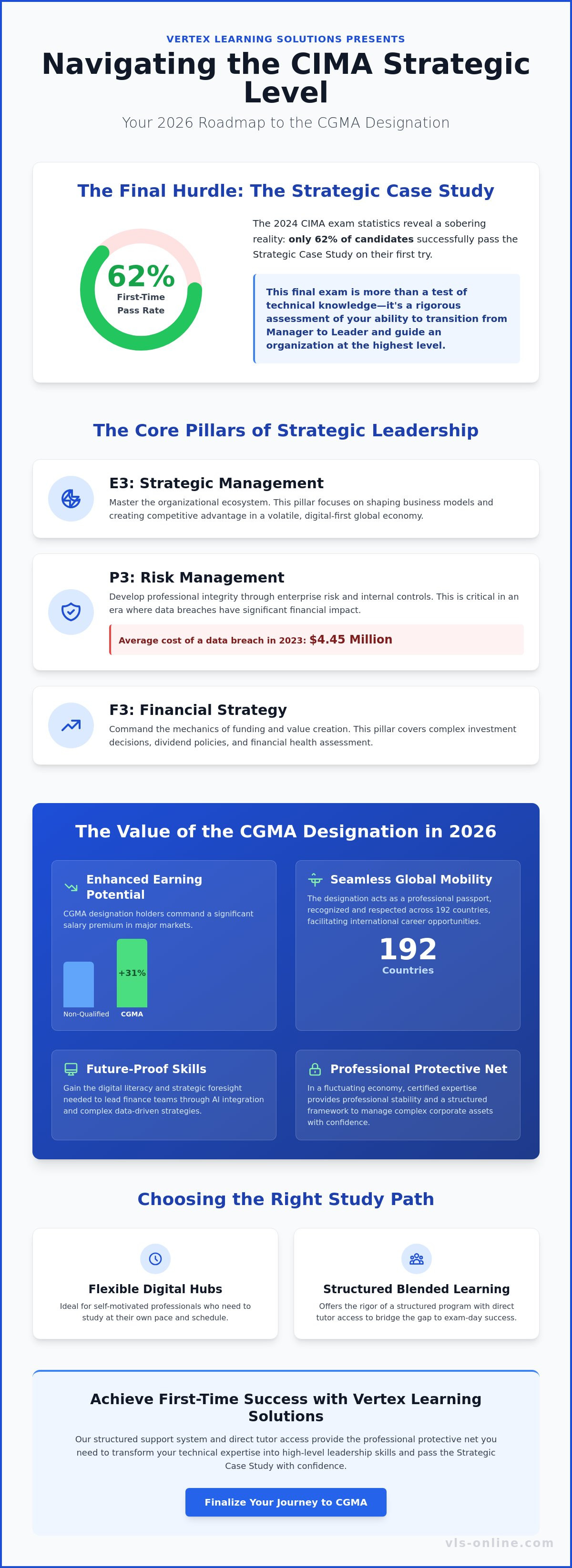 CIMA Professional Qualification - Strategic Level