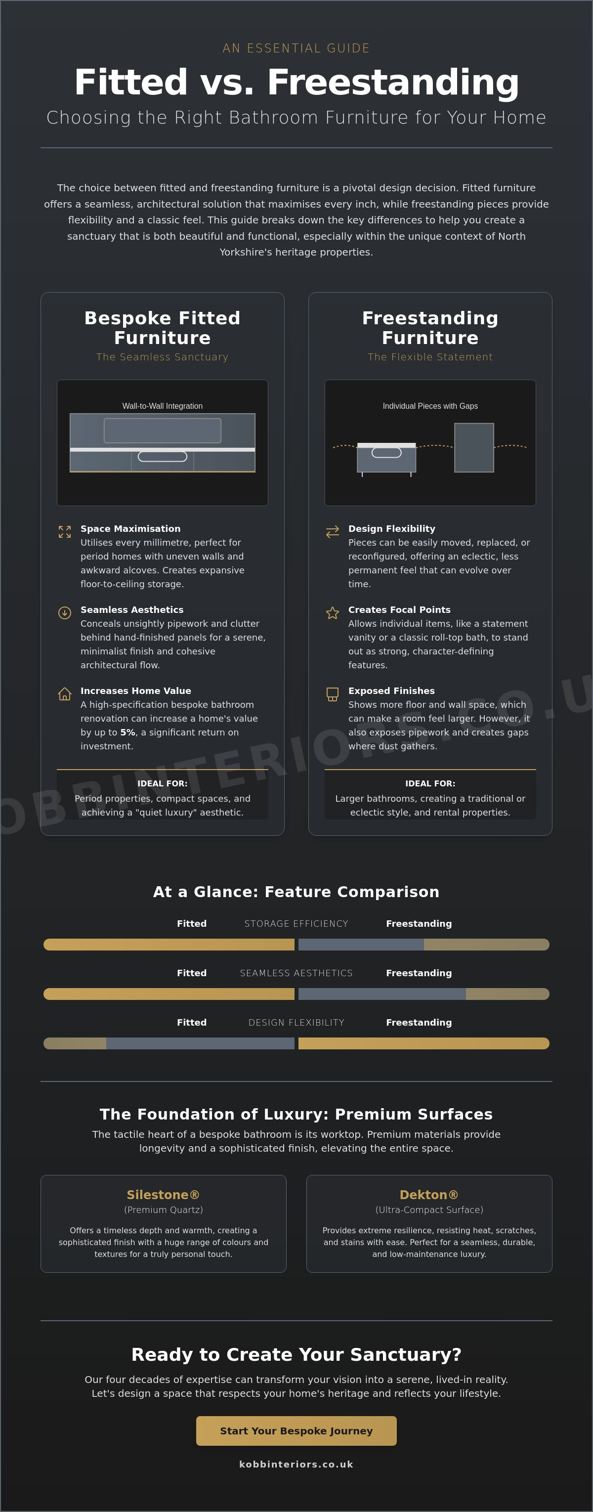Fitted bathroom furniture