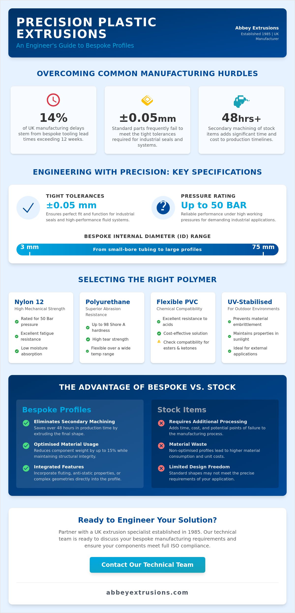Custom plastic extrusions