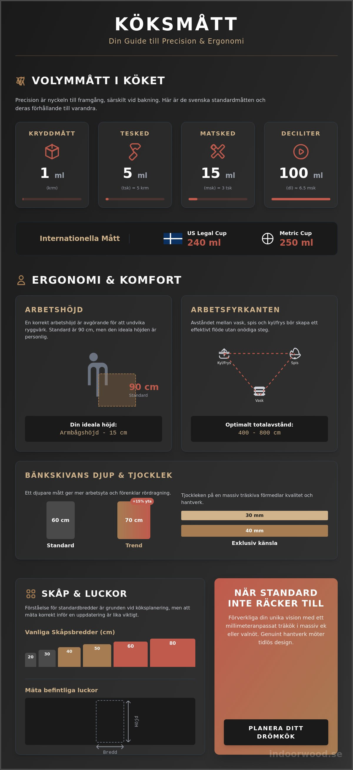 Mått i köket